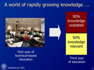 A world of rapidly growing knowledge …. 50% knowledge relevant 50% knowledge outdated First year of technical-based education Third year of education 