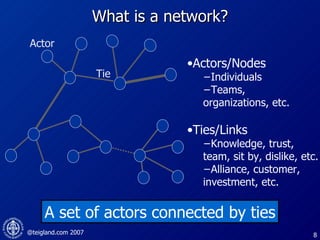 What is a network? A set of actors connected by ties Ties/Links Knowledge, trust, team, sit by, dislike, etc. Alliance, customer, investment, etc. Tie Actors/Nodes Individuals Teams, organizations, etc. Actor 