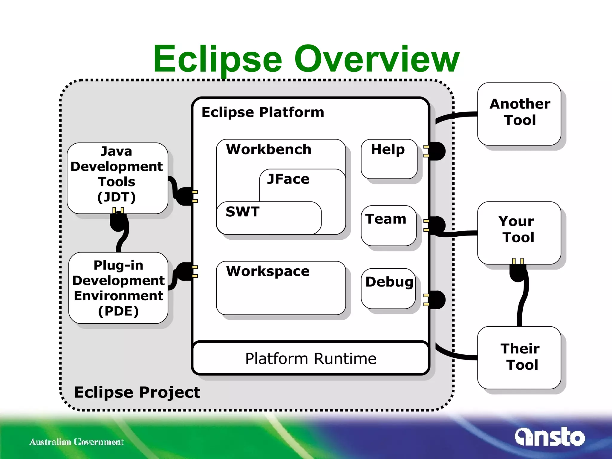 Eclipse Overview Platform Runtime Workspace Help Team Workbench JFace SWT Eclipse Project Java Development Tools (JDT) Their  Tool Your  Tool Another Tool Plug-in Development Environment (PDE) Eclipse Platform Debug 