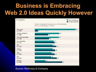 Business is Embracing  Web 2.0 Ideas Quickly However Source :  McKinsey & Company 