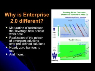 Why is Enterprise 2.0 different? Maturation of techniques that leverage how people work best Realization of the power of emergent solutions over pre-defined solutions Nearly zero-barriers to use And more... 