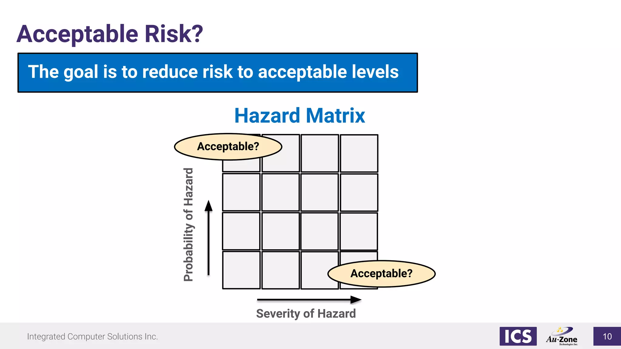 Integrated Computer Solutions Inc.
Acceptable Risk?
The goal is to reduce risk to acceptable levels
Hazard Matrix
ProbabilityofHazard
Severity of Hazard
Acceptable?
Acceptable?
10
 