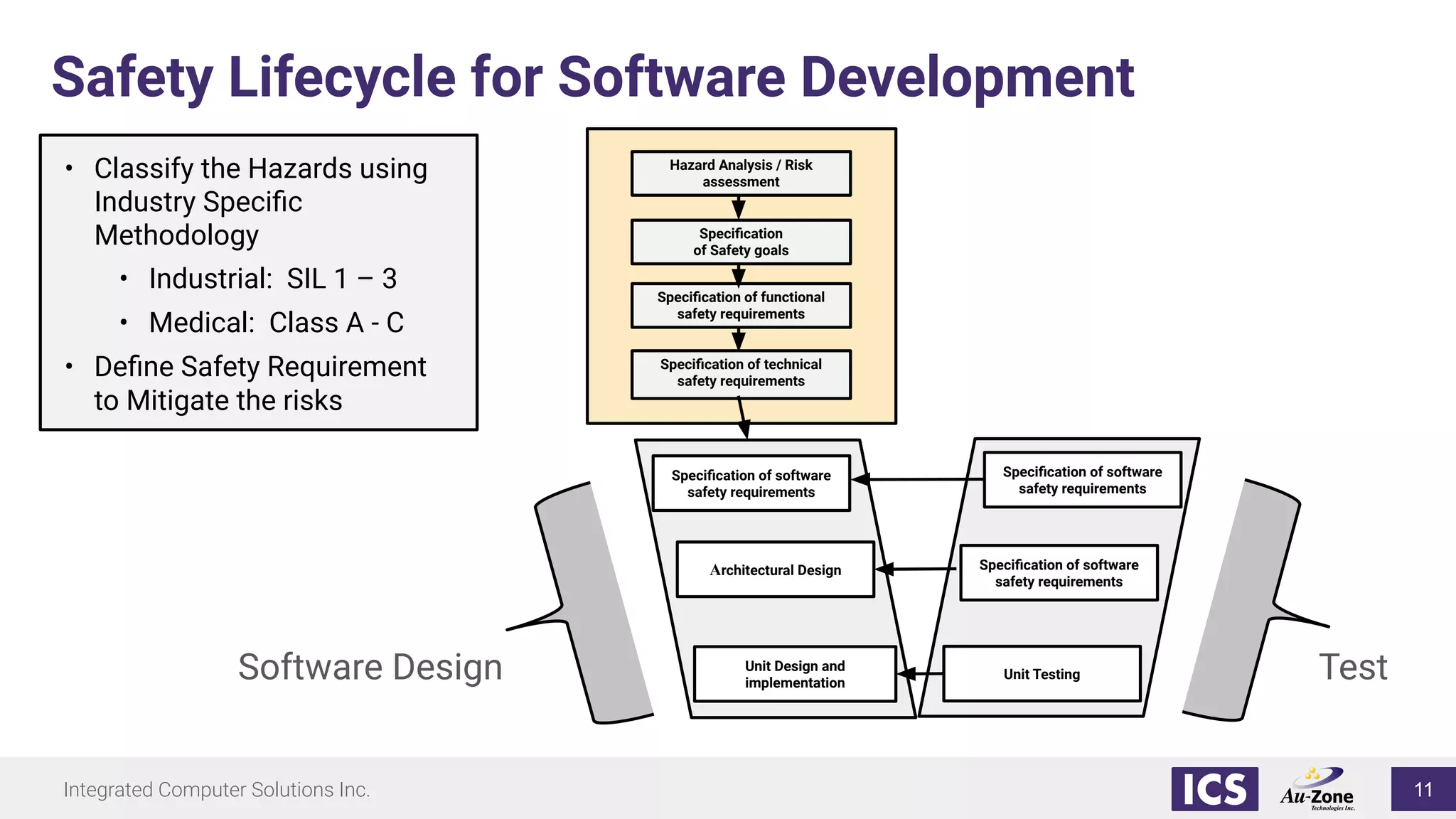 Integrated Computer Solutions Inc.
Safety Lifecycle for Software Development
Software Design Test
• Classify the Hazards using
Industry Speciﬁc
Methodology
• Industrial: SIL 1 – 3
• Medical: Class A - C
• Deﬁne Safety Requirement
to Mitigate the risks
Hazard Analysis / Risk
assessment
Speciﬁcation
of Safety goals
Speciﬁcation of functional
safety requirements
Speciﬁcation of technical
safety requirements
Speciﬁcation of software
safety requirements
Architectural Design
Unit Design and
implementation
Speciﬁcation of software
safety requirements
Speciﬁcation of software
safety requirements
Unit Testing
11
 