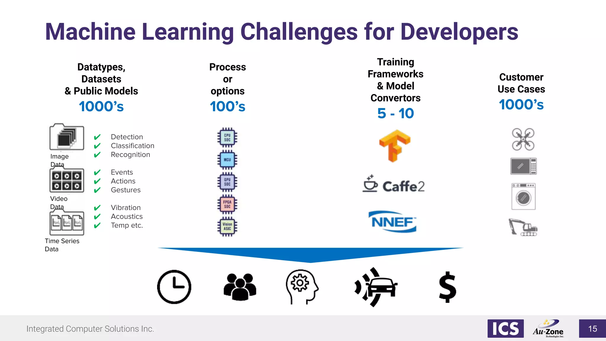 Integrated Computer Solutions Inc.
Machine Learning Challenges for Developers
Customer
Use Cases
1000’s
Process
or
options
100’s
Training
Frameworks
& Model
Convertors
5 - 10
Datatypes,
Datasets
& Public Models
1000’s
Time Series
Data
Image
Data
Video
Data
✔ Detection
✔ Classiﬁcation
✔ Recognition
✔ Events
✔ Actions
✔ Gestures
✔ Vibration
✔ Acoustics
✔ Temp etc.
15
 