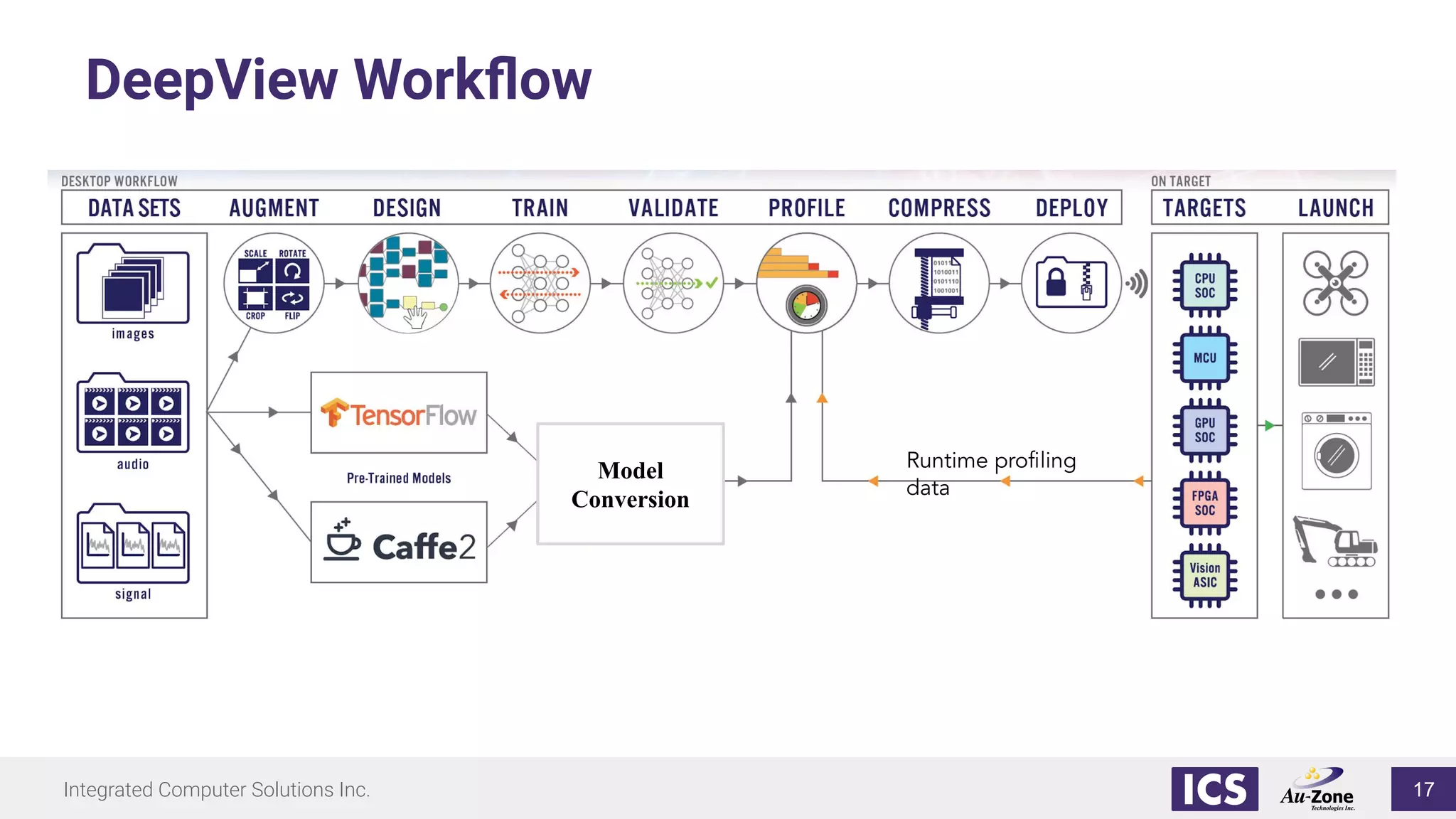 Integrated Computer Solutions Inc.
DeepView Workﬂow
Model
Conversion
17
 