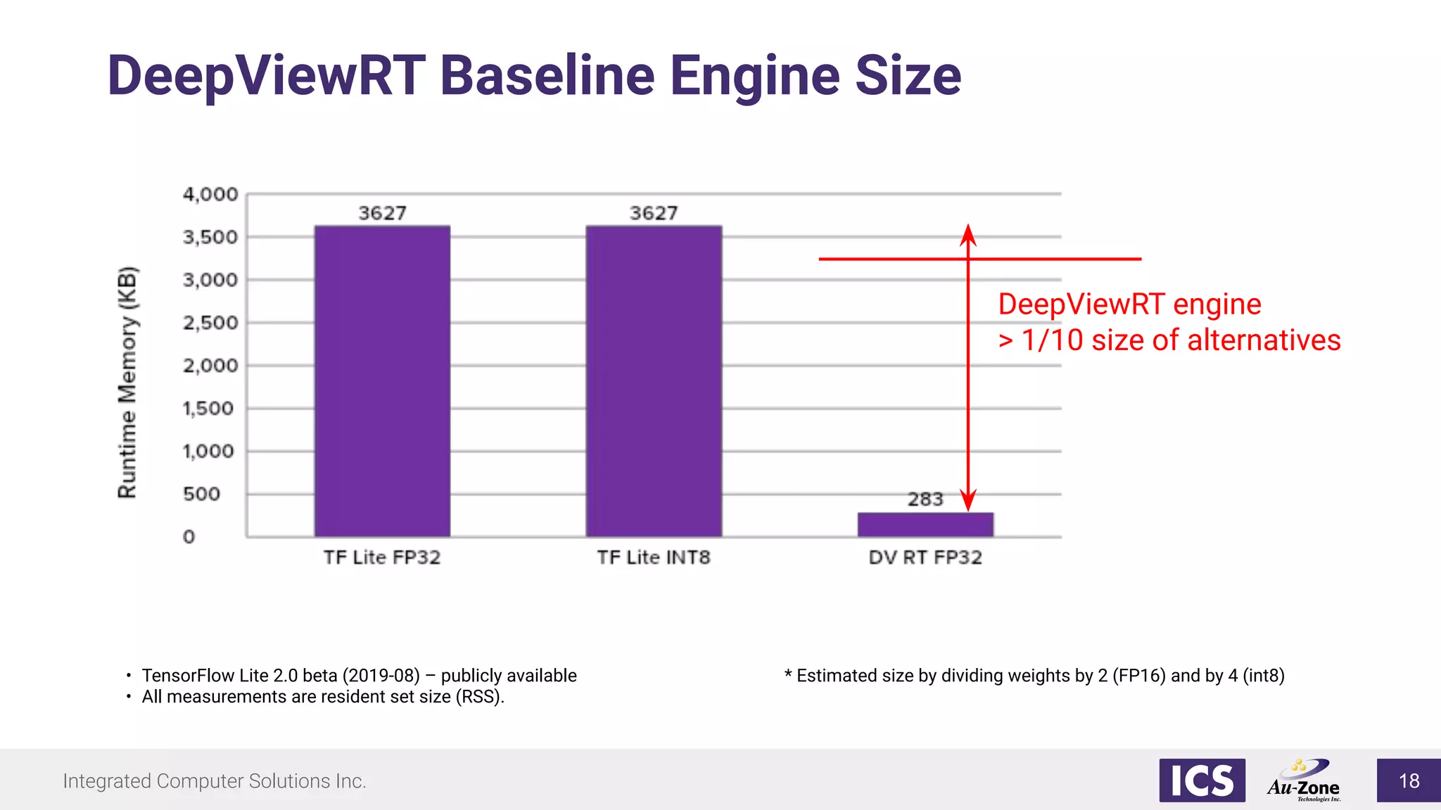 Integrated Computer Solutions Inc.
DeepViewRT Baseline Engine Size
• TensorFlow Lite 2.0 beta (2019-08) – publicly available
• All measurements are resident set size (RSS).
* Estimated size by dividing weights by 2 (FP16) and by 4 (int8)
DeepViewRT engine
> 1/10 size of alternatives
18
 