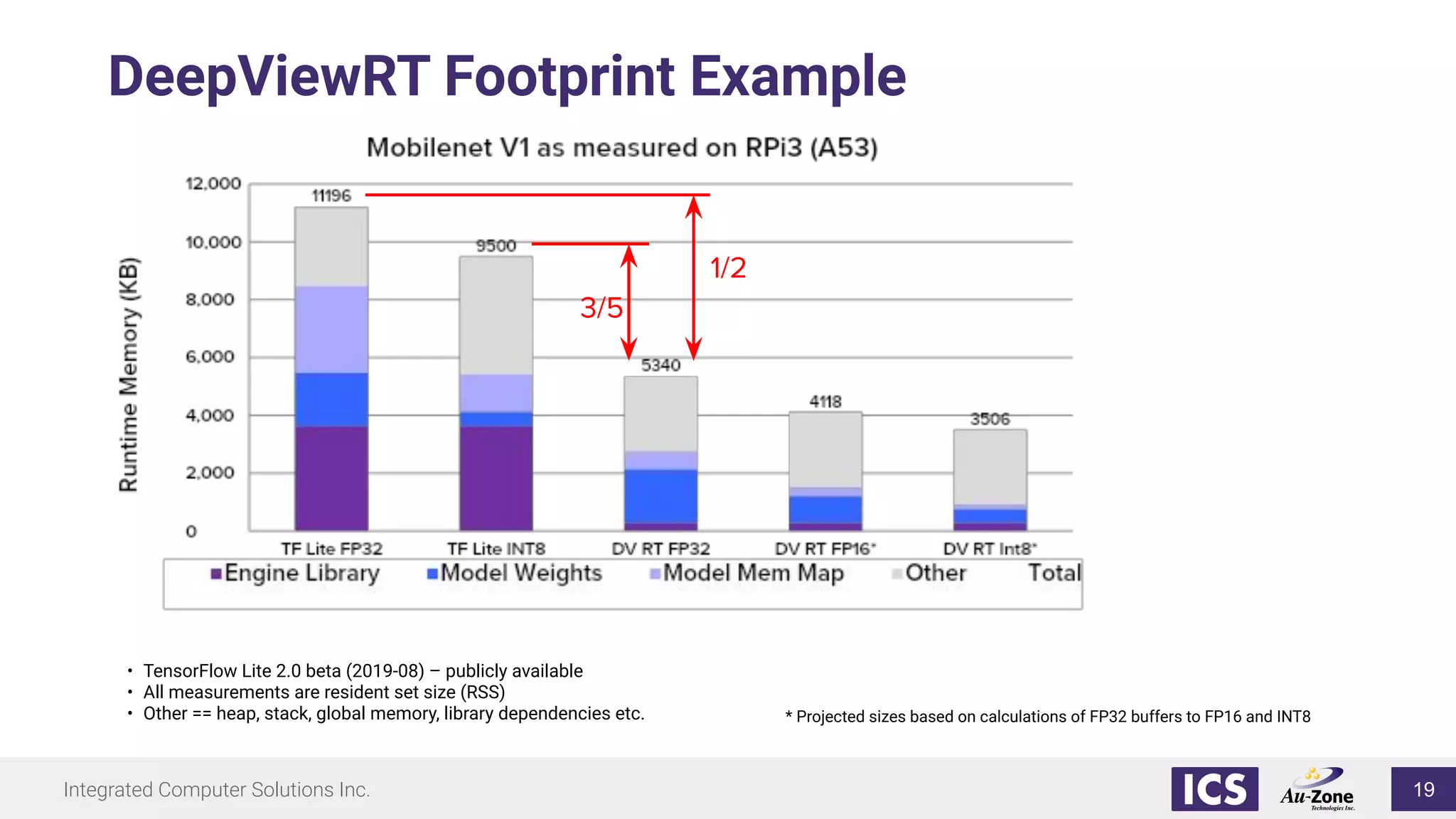 Integrated Computer Solutions Inc.
DeepViewRT Footprint Example
• TensorFlow Lite 2.0 beta (2019-08) – publicly available
• All measurements are resident set size (RSS)
• Other == heap, stack, global memory, library dependencies etc. * Projected sizes based on calculations of FP32 buffers to FP16 and INT8
1/2
3/5
19
 