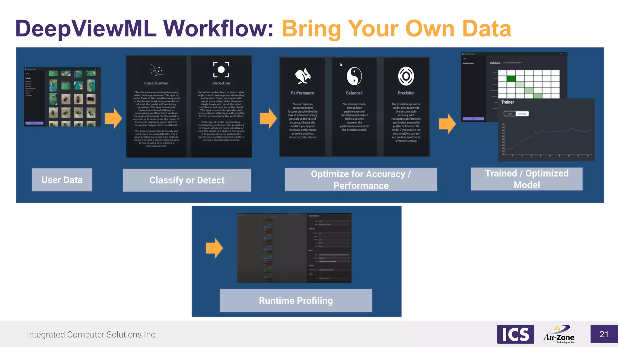 Integrated Computer Solutions Inc.
DeepViewML Workflow: Bring Your Own Data
Trained / Optimized
Model
Optimize for Accuracy /
Performance
Classify or DetectUser Data
Runtime Proﬁling
21
 