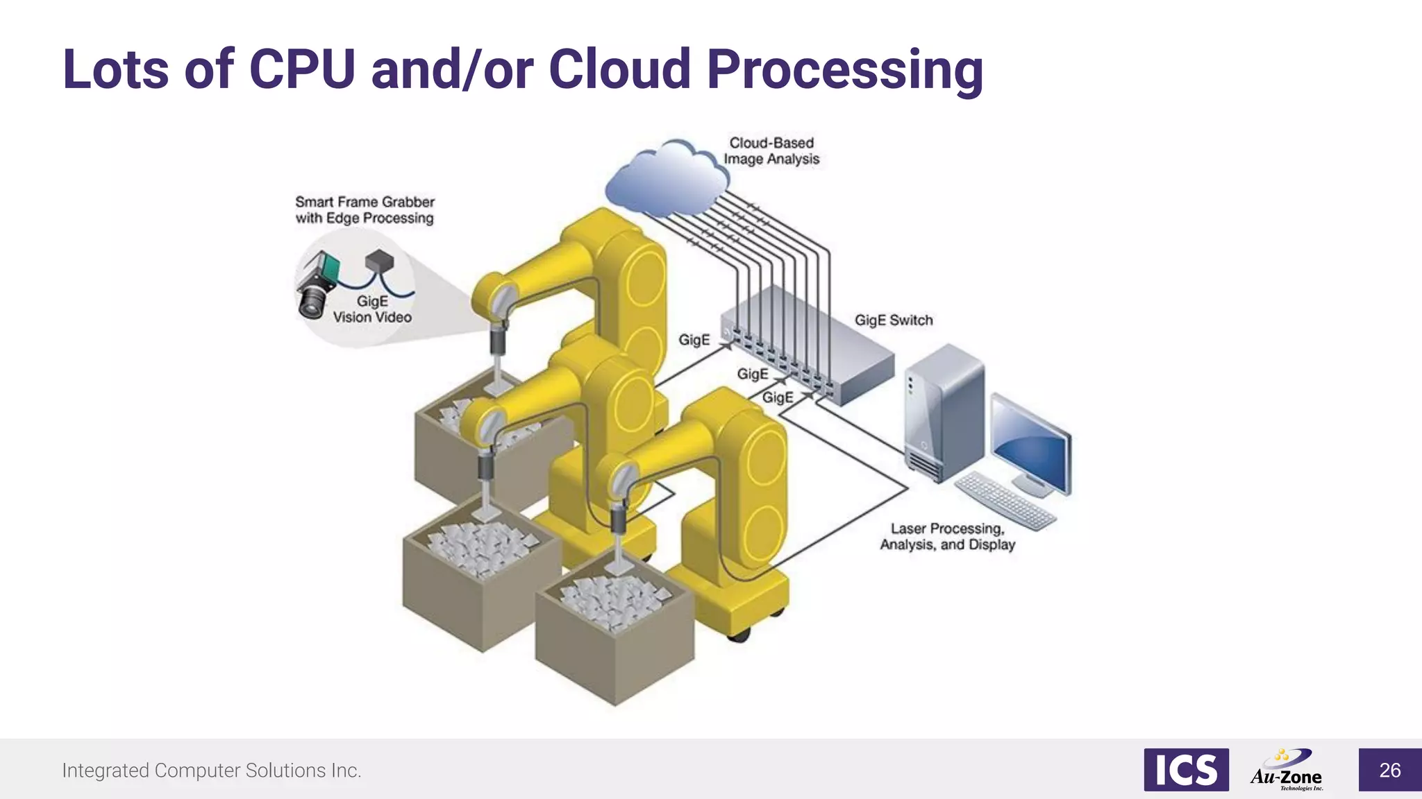 Integrated Computer Solutions Inc.
Lots of CPU and/or Cloud Processing
26
 