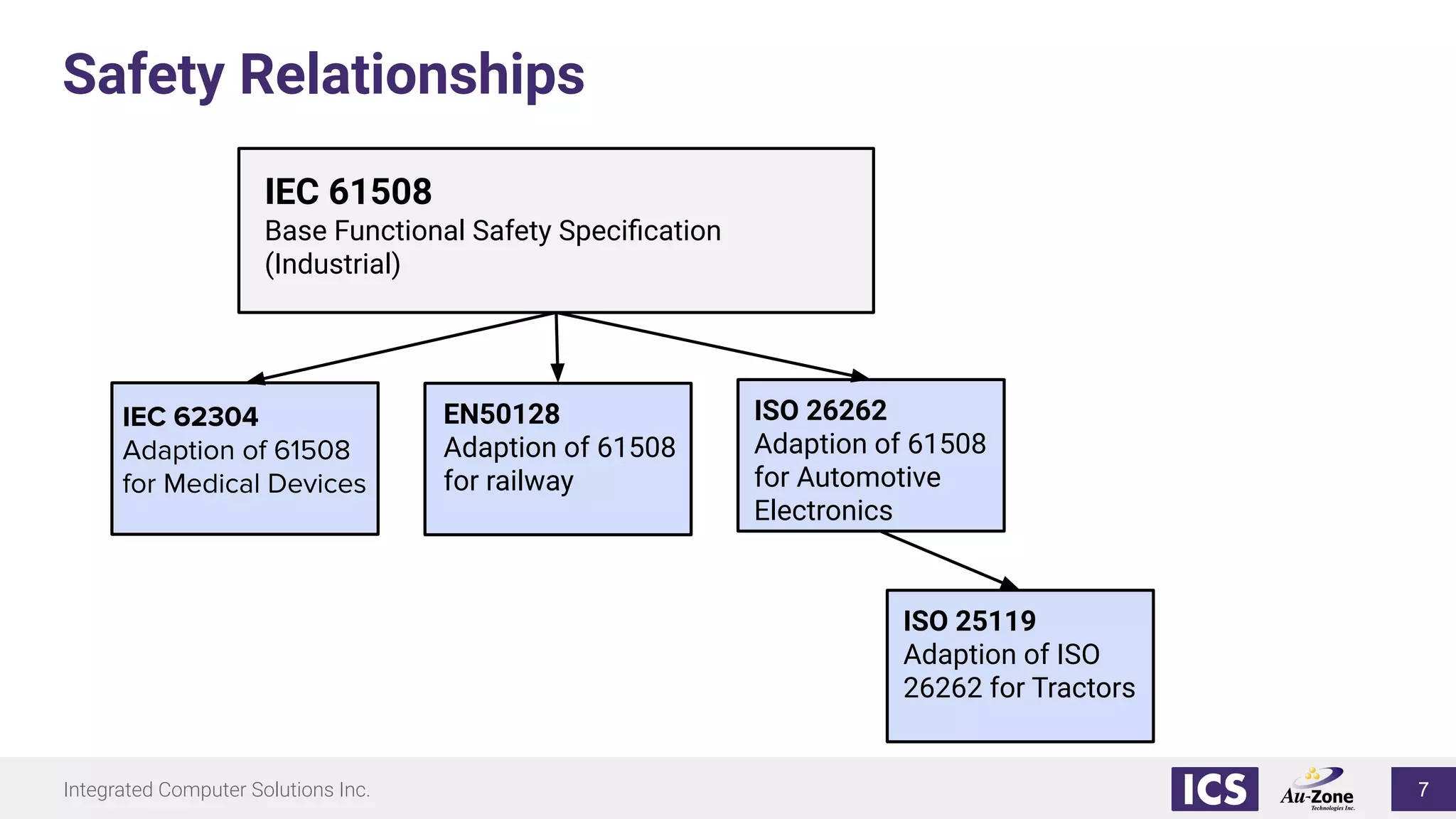 Integrated Computer Solutions Inc.
Safety Relationships
IEC 61508
Base Functional Safety Speciﬁcation
(Industrial)
IEC 62304
Adaption of 61508
for Medical Devices
EN50128
Adaption of 61508
for railway
ISO 26262
Adaption of 61508
for Automotive
Electronics
ISO 25119
Adaption of ISO
26262 for Tractors
7
 