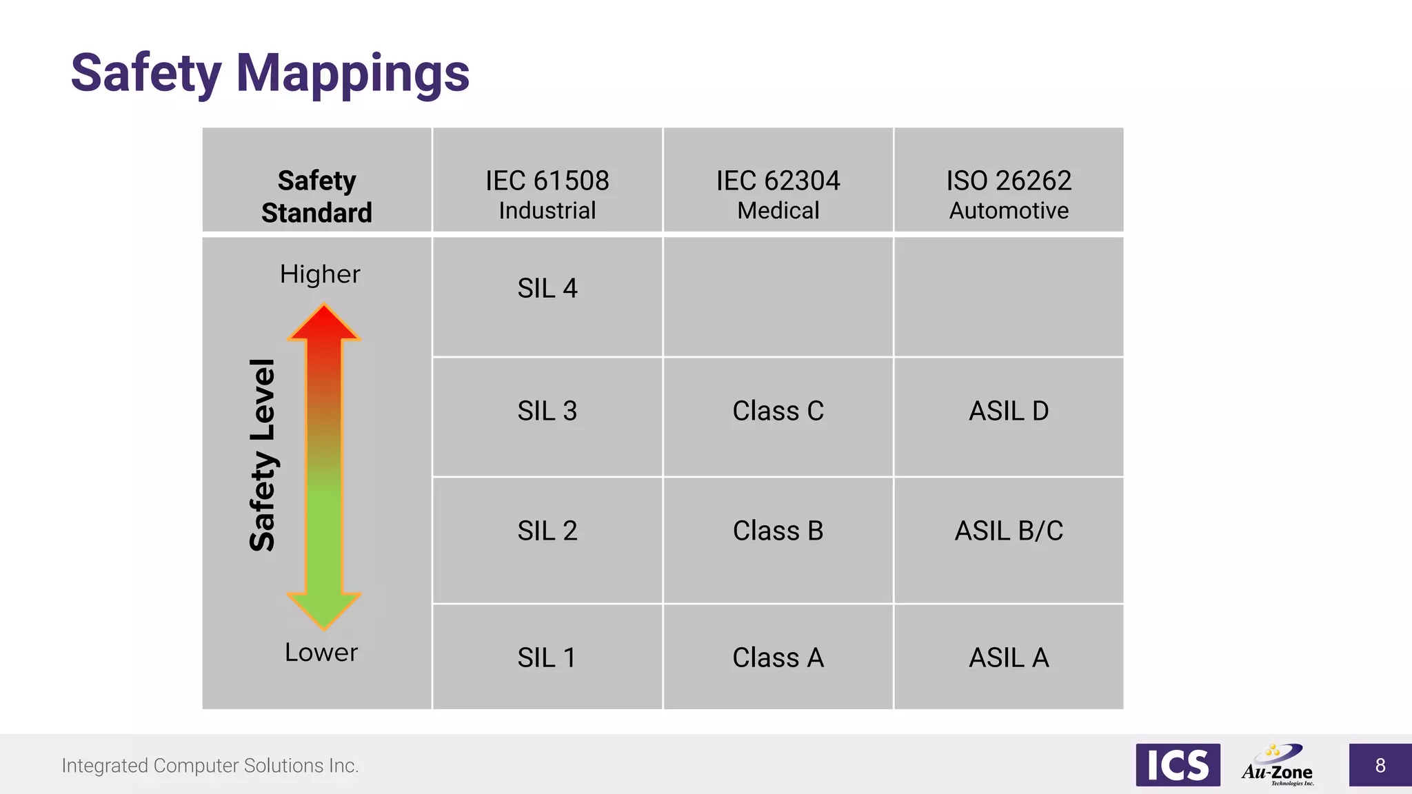 Integrated Computer Solutions Inc.
Safety Mappings
Safety
Standard
IEC 61508
Industrial
IEC 62304
Medical
ISO 26262
Automotive
SIL 4
SIL 3 Class C ASIL D
SIL 2 Class B ASIL B/C
SIL 1 Class A ASIL A
SafetyLevelHigher
Lower
8
 