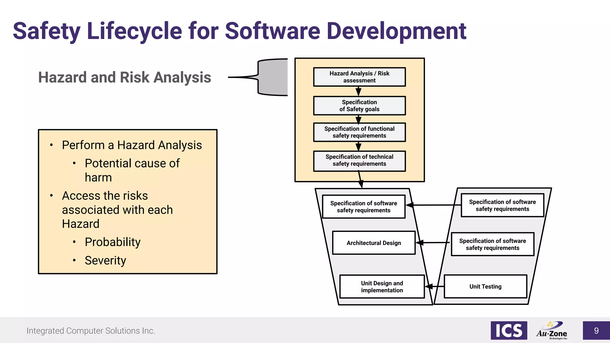 Integrated Computer Solutions Inc.
Safety Lifecycle for Software Development
Hazard and Risk Analysis
• Perform a Hazard Analysis
• Potential cause of
harm
• Access the risks
associated with each
Hazard
• Probability
• Severity
Hazard Analysis / Risk
assessment
Speciﬁcation
of Safety goals
Speciﬁcation of functional
safety requirements
Speciﬁcation of technical
safety requirements
Speciﬁcation of software
safety requirements
Architectural Design
Unit Design and
implementation
Speciﬁcation of software
safety requirements
Speciﬁcation of software
safety requirements
Unit Testing
9
 