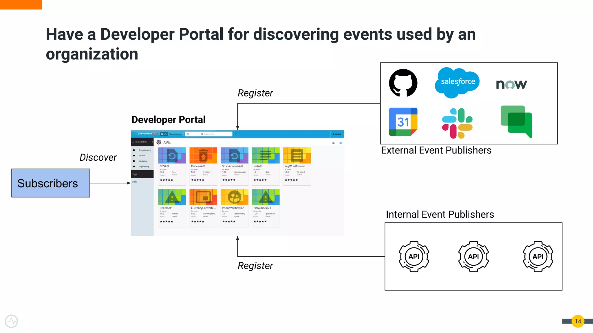 14
Have a Developer Portal for discovering events used by an
organization
Subscribers
External Event Publishers
Internal Event Publishers
Register
Register
Developer Portal
Discover
 