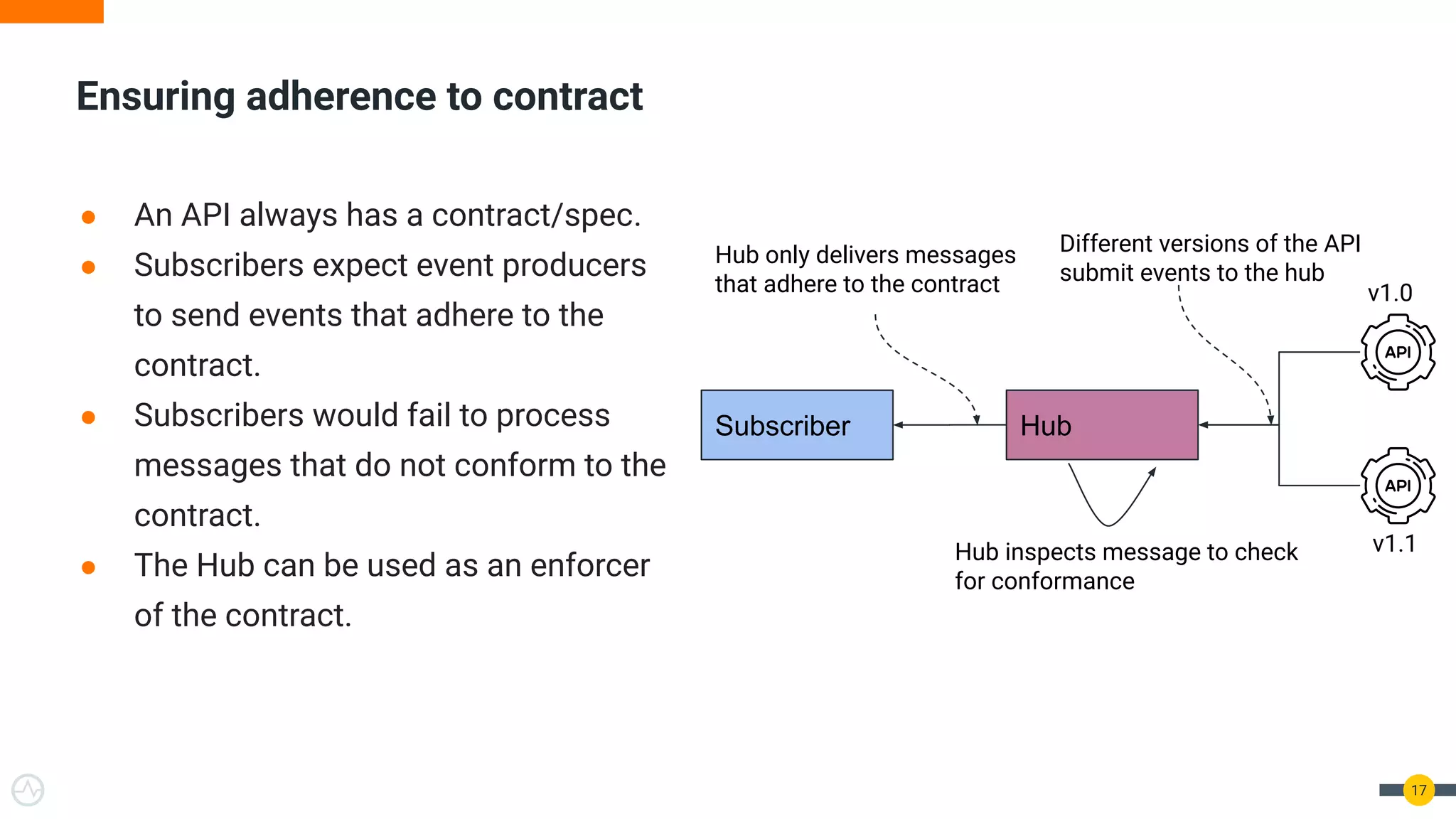 ● An API always has a contract/spec.
● Subscribers expect event producers
to send events that adhere to the
contract.
● Subscribers would fail to process
messages that do not conform to the
contract.
● The Hub can be used as an enforcer
of the contract.
17
Ensuring adherence to contract
Subscriber Hub
Different versions of the API
submit events to the hub
Hub only delivers messages
that adhere to the contract
Hub inspects message to check
for conformance
v1.0
v1.1
 