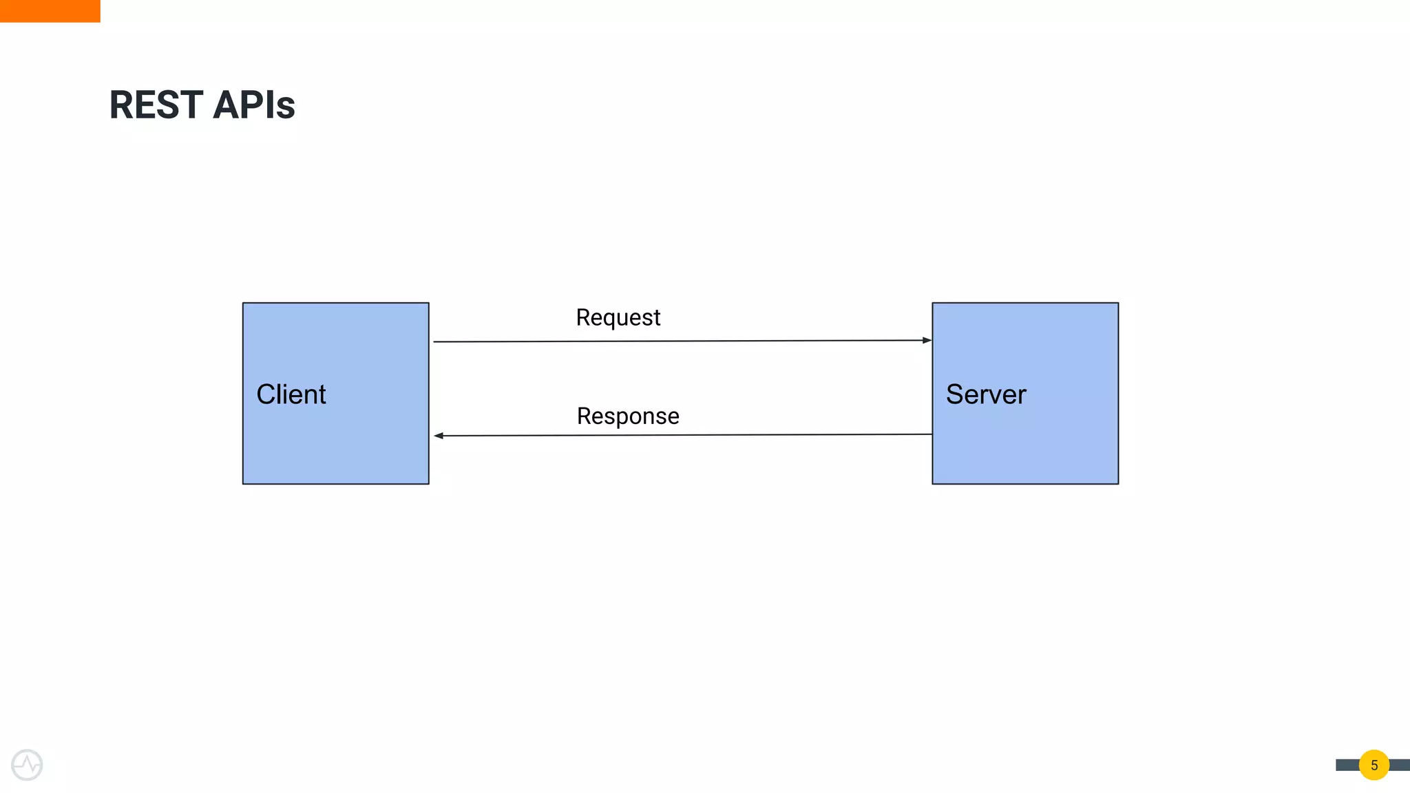 5
REST APIs
Client Server
Request
Response
 