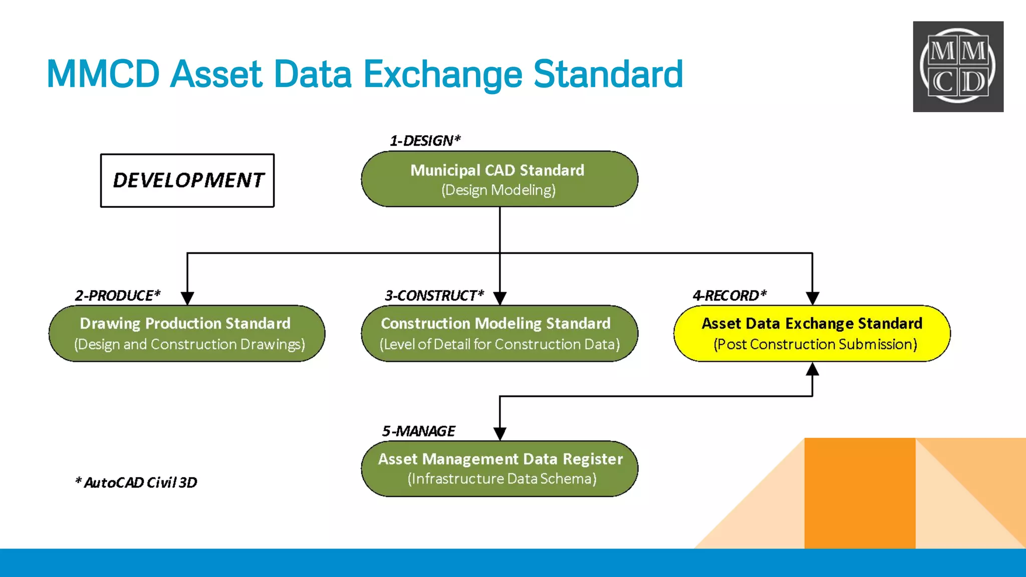 MMCD Asset Data Exchange Standard
 