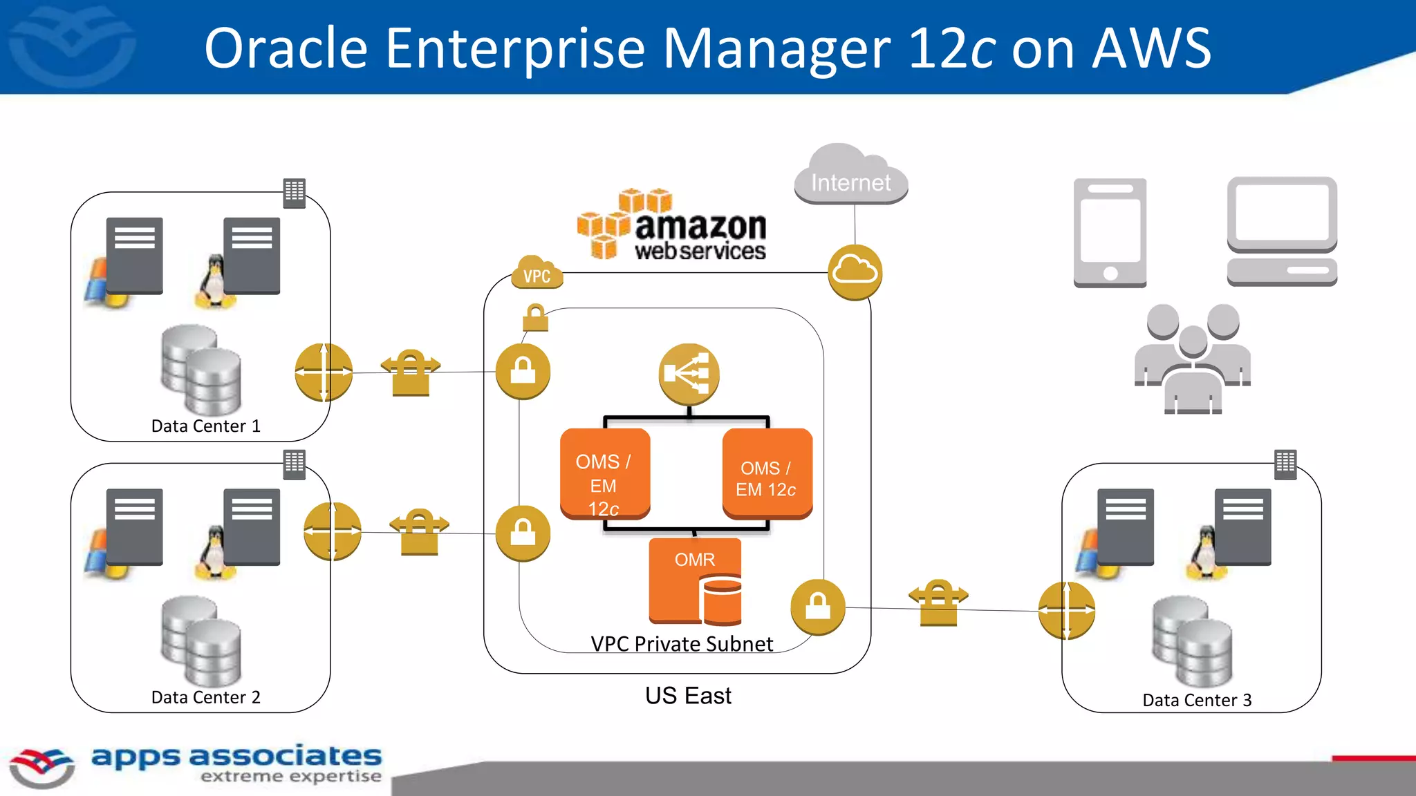 Oracle Enterprise Manager 12c on AWS
US East
VPC Private Subnet
Internet
EBS
R12
OMR
OMR
Data Center 1
Data Center 2 Data Center 3
OMS /
EM
12c
OMS /
EM 12c
 