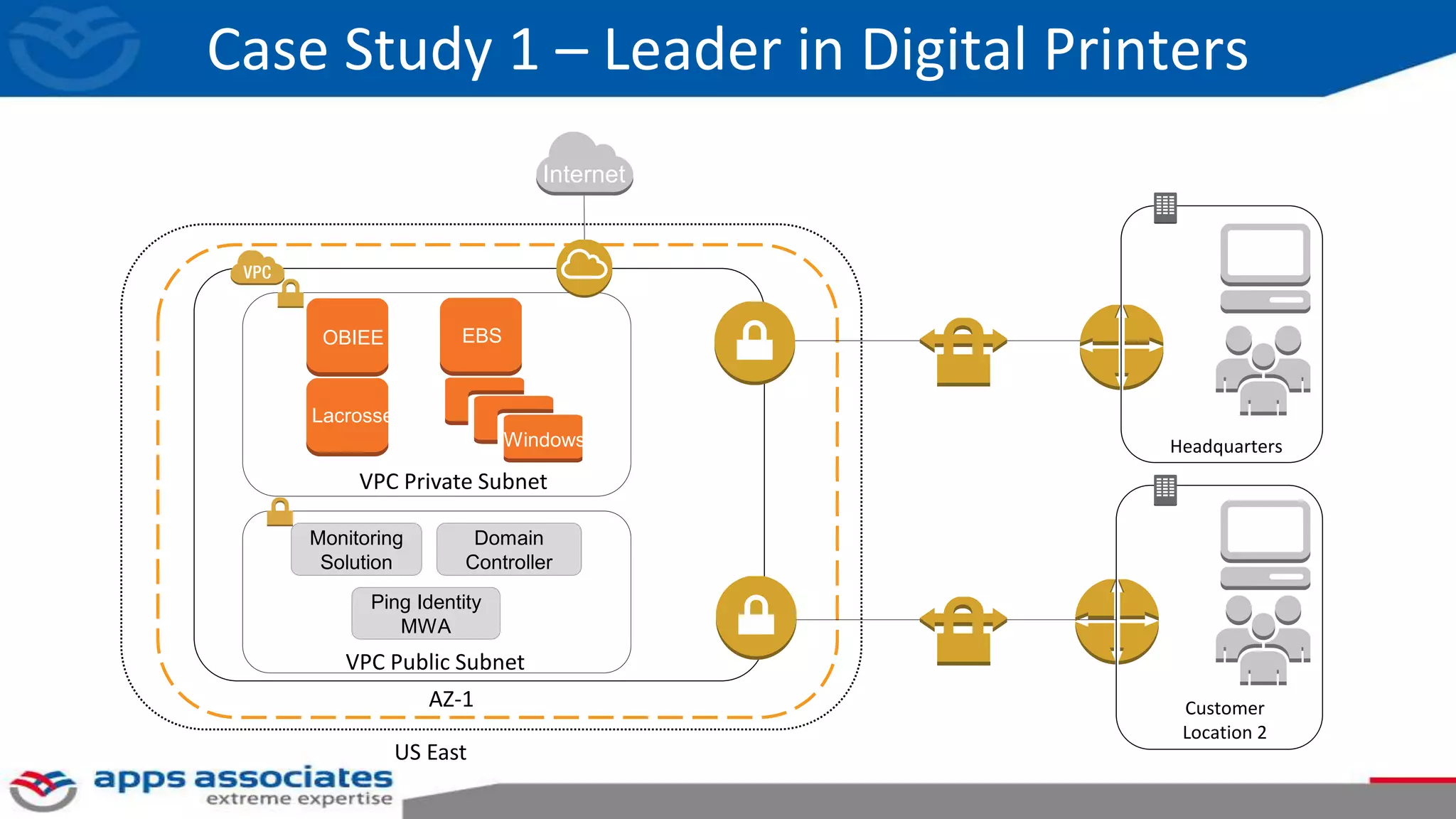 Case Study 1 – Leader in Digital Printers
US East
AZ-1
Headquarters
VPC Public Subnet
VPC Private Subnet
Customer
Location 2
Internet
Monitoring
Solution
Domain
Controller
Ping Identity
MWA
OBIEE
Lacrosse
EBS
Windows
 