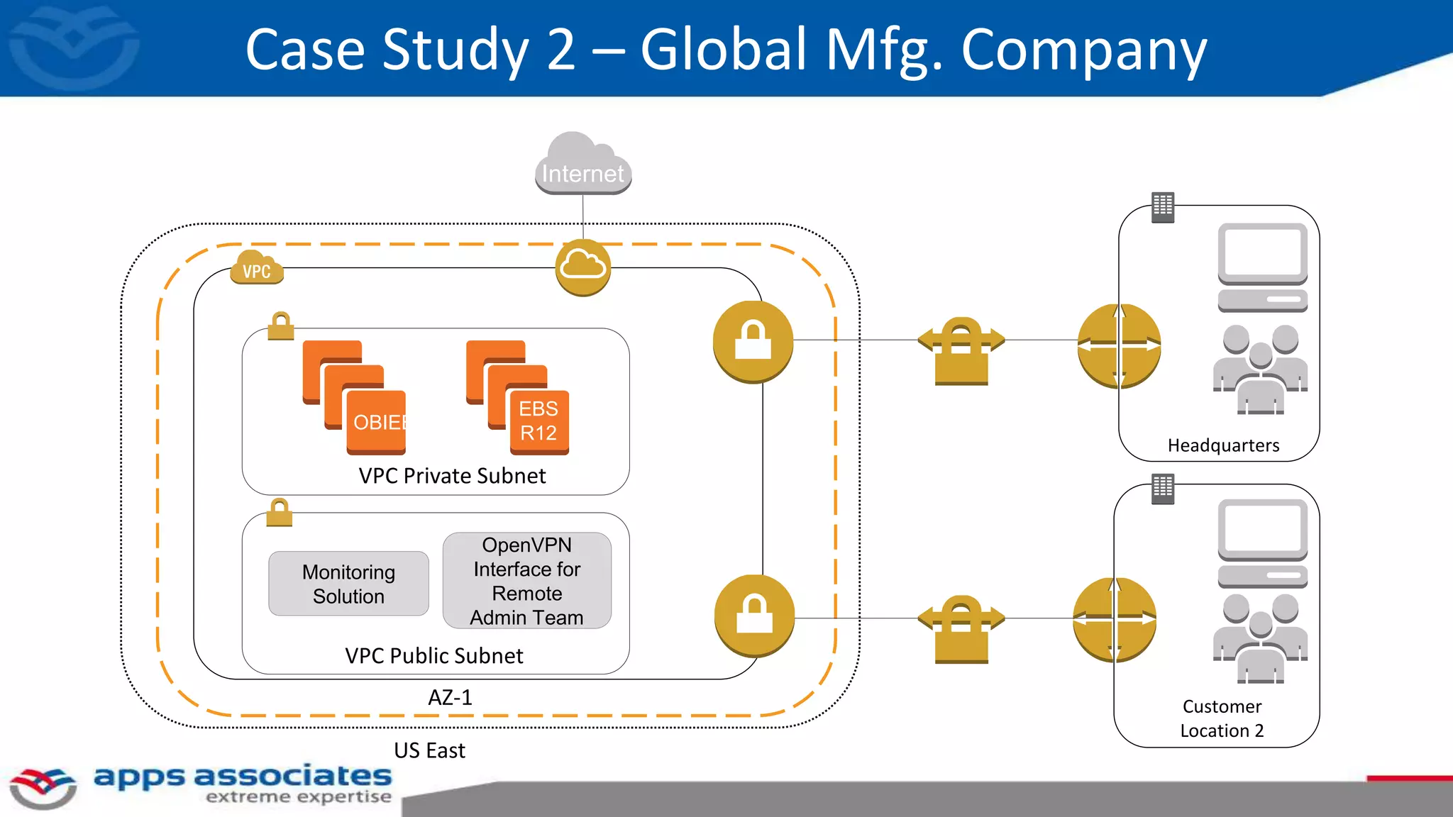 Case Study 2 – Global Mfg. Company
US East
AZ-1
Headquarters
Monitoring
Solution
OpenVPN
Interface for
Remote
Admin Team
VPC Public Subnet
VPC Private Subnet
Customer
Location 2
Internet
OBIEE
EBS
R12
 