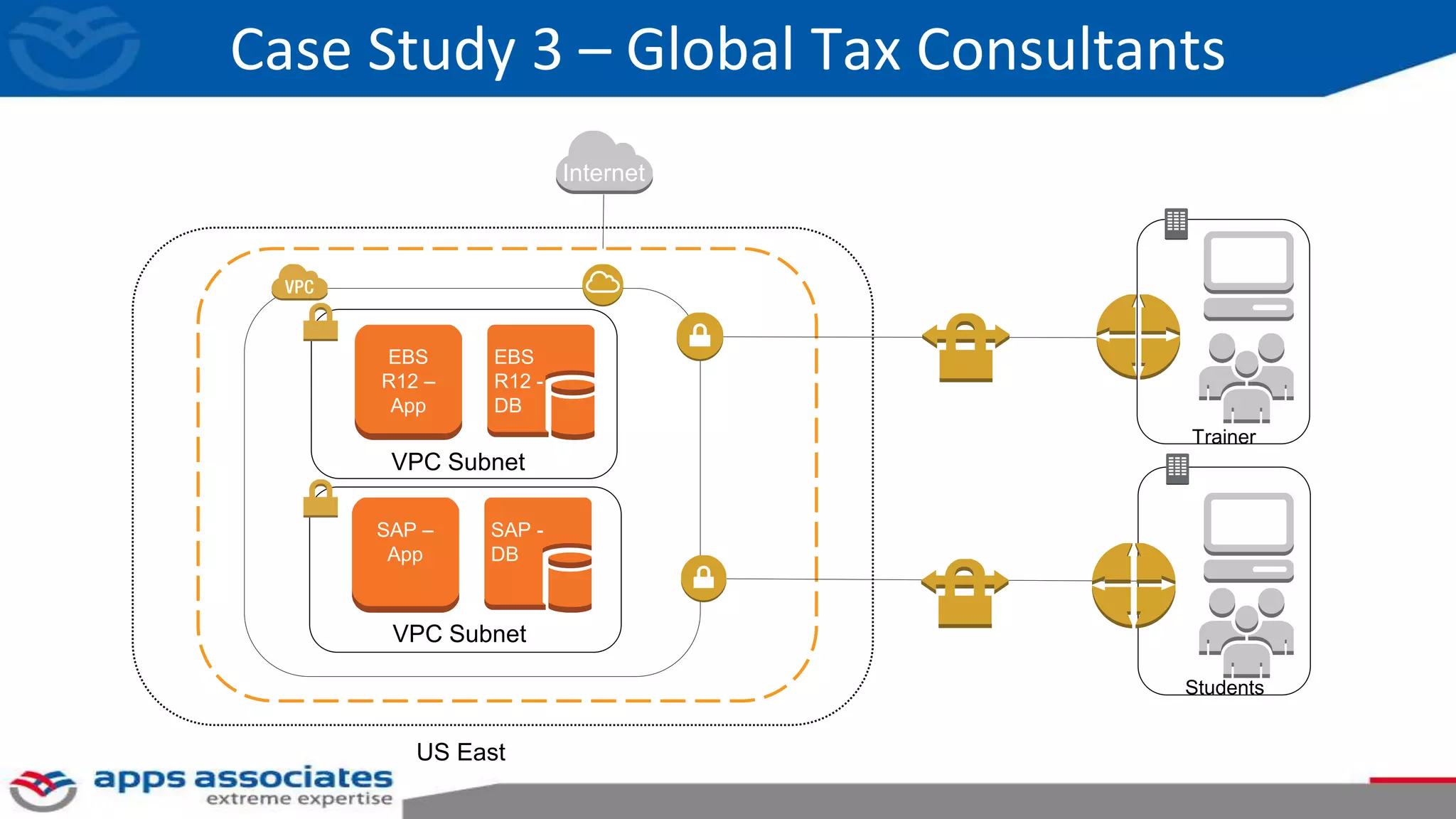 Case Study 3 – Global Tax Consultants
US East
VPC Subnet
Trainer
VPC Subnet
Students
Internet
EBS
R12 -
DB
EBS
R12 –
App
SAP -
DB
SAP –
App
 