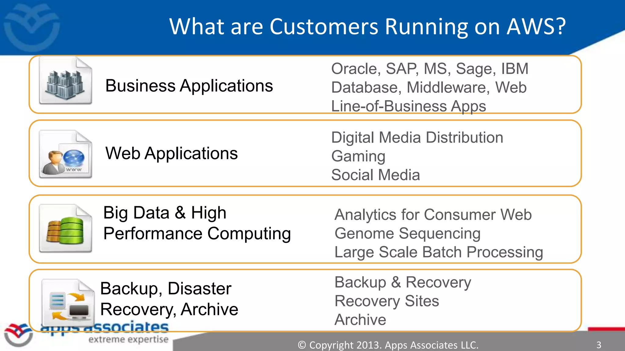 © Copyright 2013. Apps Associates LLC. 3
What are Customers Running on AWS?
Web Applications
Big Data & High
Performance Computing
Business Applications
Backup, Disaster
Recovery, Archive
Oracle, SAP, MS, Sage, IBM
Database, Middleware, Web
Line-of-Business Apps
Analytics for Consumer Web
Genome Sequencing
Large Scale Batch Processing
Digital Media Distribution
Gaming
Social Media
Backup & Recovery
Recovery Sites
Archive
 