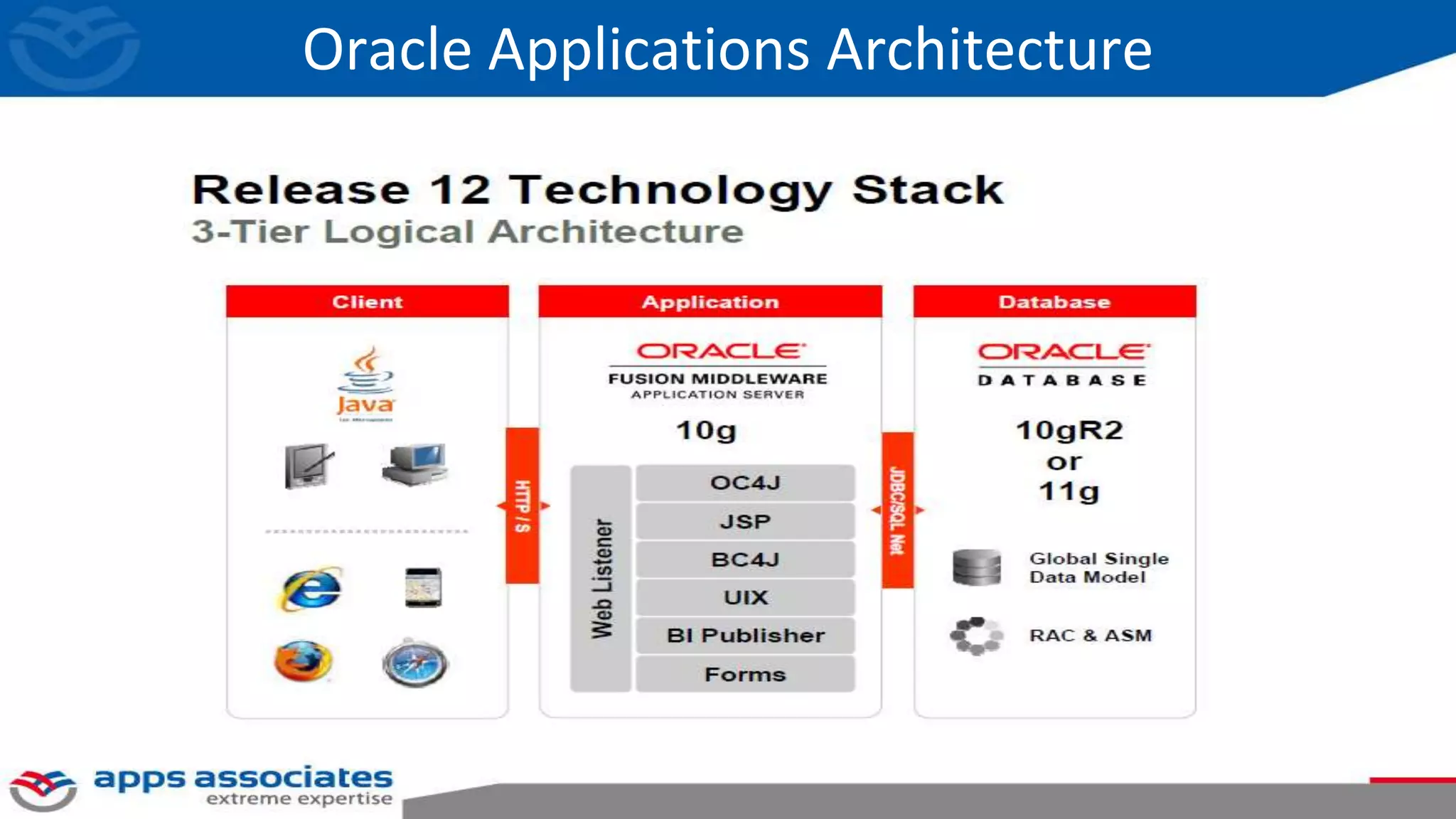 Oracle Applications Architecture
 
