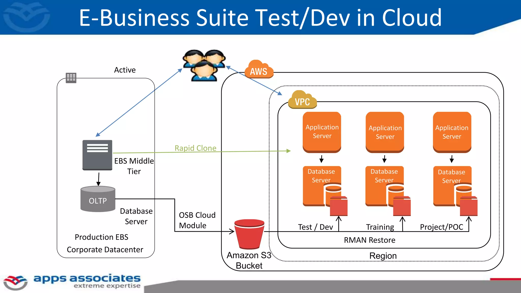 E-Business Suite Test/Dev in Cloud
Active
Corporate Datacenter
EBS Middle
Tier
OLTP
Database
Server
Production EBS
RegionAmazon S3
Bucket
OSB Cloud
Module
Rapid Clone
RMAN Restore
Test / Dev Training Project/POC
Application
Server
Database
Server
Application
Server
Database
Server
Application
Server
Database
Server
 