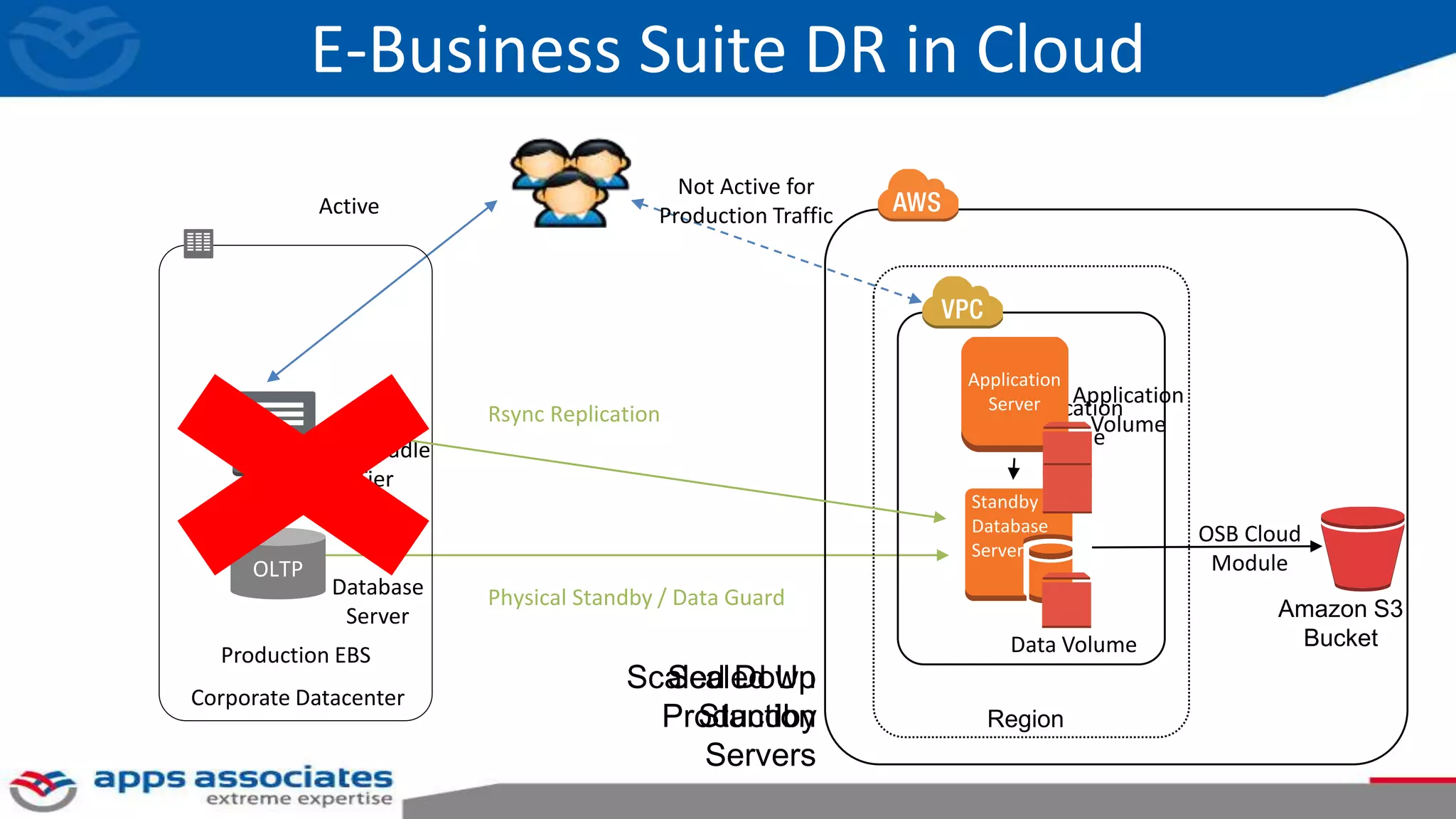E-Business Suite DR in Cloud
Physical Standby / Data Guard
Active
Not Active for
Production Traffic
Scaled Down
Standby
Corporate Datacenter
Data Volume
EBS Middle
Tier
OLTP
Database
Server
Production EBS
Region
Amazon S3
Bucket
OSB Cloud
Module
Rsync Replication Application
Volume
Scaled Up
Production
Servers
Application
Volume
Application
Server
Database
Server
Standby
Database
Server
 