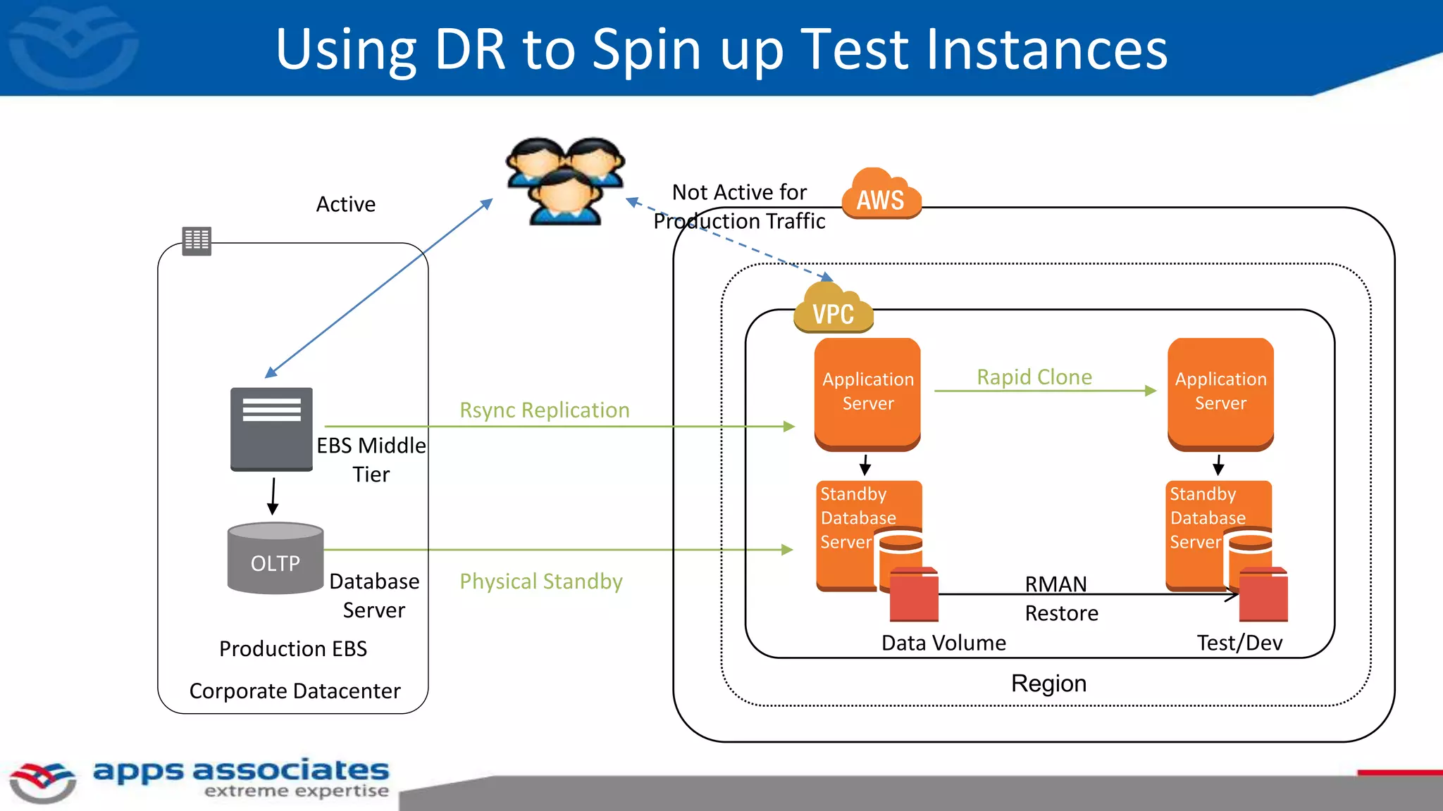 Using DR to Spin up Test Instances
Physical Standby
Active Not Active for
Production Traffic
Data Volume
EBS Middle
Tier
OLTP
Database
Server
Region
Rsync Replication
Test/Dev
RMAN
Restore
Rapid Clone
Corporate Datacenter
Production EBS
Application
Server
Standby
Database
Server
Application
Server
Standby
Database
Server
 