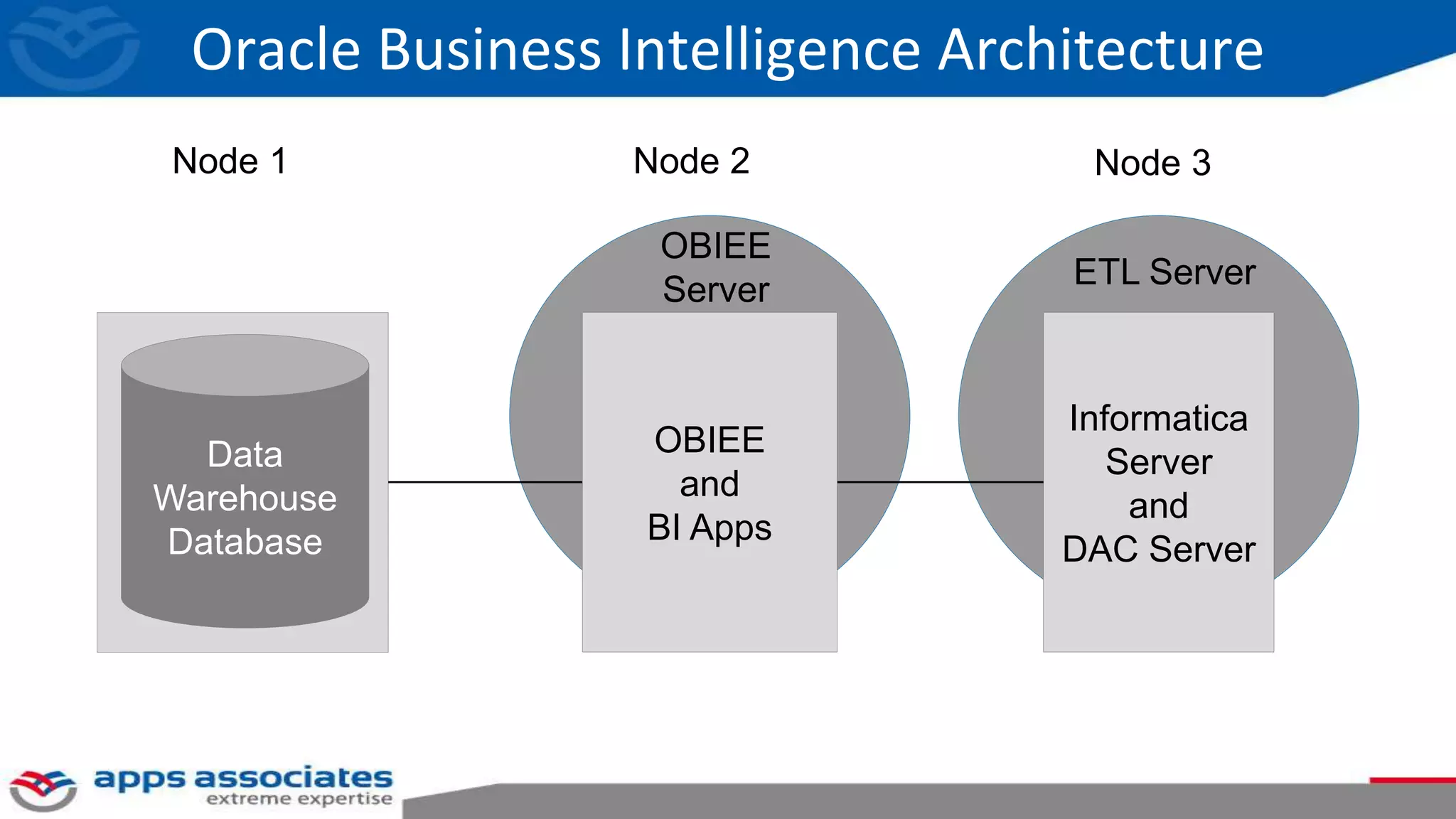 Oracle Business Intelligence Architecture
OBIEE
Server ETL Server
Informatica
Server
and
DAC Server
Data
Warehouse
Database
Node 1 Node 3
OBIEE
and
BI Apps
Node 2
 