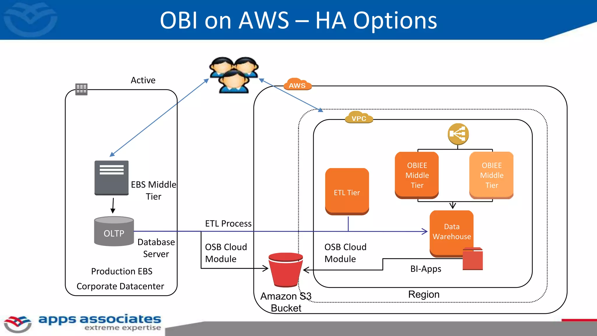 OBI on AWS – HA Options
Active
Corporate Datacenter
EBS Middle
Tier
OLTP
Database
Server
Production EBS
RegionAmazon S3
Bucket
OSB Cloud
Module
BI-Apps
ETL Process
OSB Cloud
Module
ETL Tier
OBIEE
Middle
Tier
OBIEE
Middle
Tier
Data
Warehouse
 