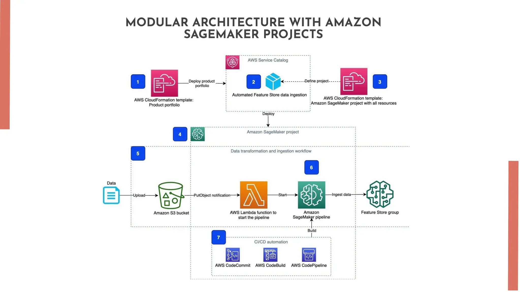 MODULAR ARCHITECTURE WITH AMAZON SAGEMAKER PROJECTS 