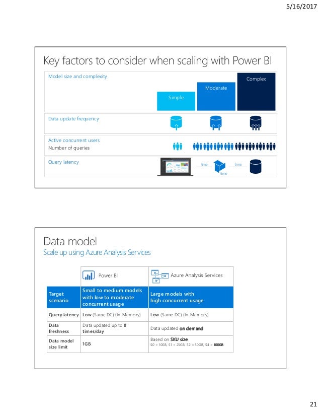 Leveraging Azure Analysis Services Tabular Data Models With Power Bi