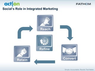 Social’s Role in Integrated Marketing
 