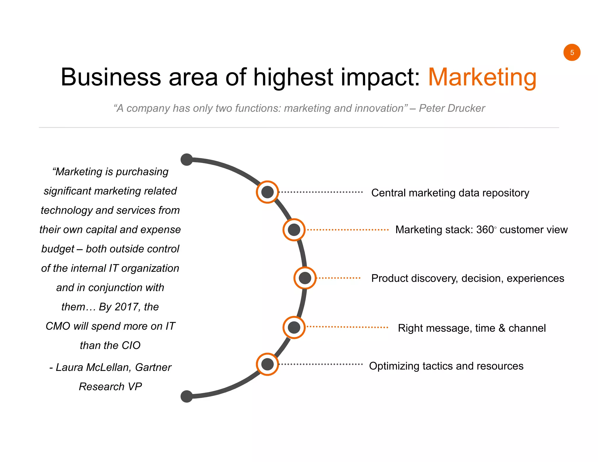5
Business area of highest impact: Marketing
“A company has only two functions: marketing and innovation” – Peter Drucker
“Marketing is purchasing
significant marketing related
technology and services from
their own capital and expense
budget – both outside control
of the internal IT organization
and in conjunction with
them… By 2017, the
CMO will spend more on IT
than the CIO
- Laura McLellan, Gartner
Research VP
Marketing stack: 360◦ customer view
Central marketing data repository
Product discovery, decision, experiences
Right message, time & channel
Optimizing tactics and resources
 