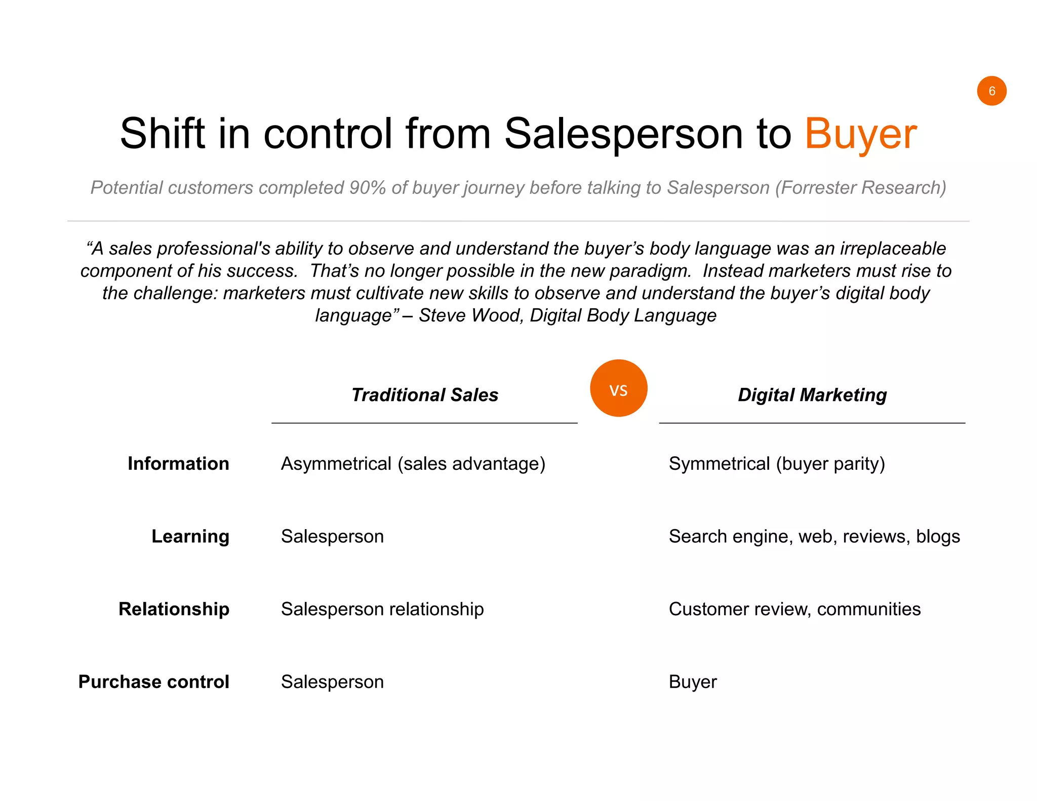 6
Shift in control from Salesperson to Buyer
Potential customers completed 90% of buyer journey before talking to Salesperson (Forrester Research)
“A sales professional's ability to observe and understand the buyer’s body language was an irreplaceable
component of his success. That’s no longer possible in the new paradigm. Instead marketers must rise to
the challenge: marketers must cultivate new skills to observe and understand the buyer’s digital body
language” – Steve Wood, Digital Body Language
Traditional Sales Digital Marketing
Information
Learning
Relationship
Purchase control
Asymmetrical (sales advantage) Symmetrical (buyer parity)
Salesperson Search engine, web, reviews, blogs
Salesperson relationship Customer review, communities
Salesperson Buyer
vs
 