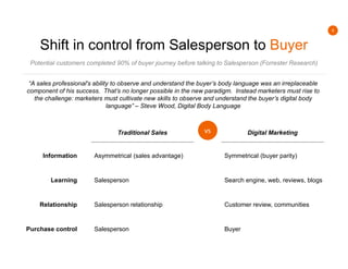 6
Shift in control from Salesperson to Buyer
Potential customers completed 90% of buyer journey before talking to Salesperson (Forrester Research)
“A sales professional's ability to observe and understand the buyer’s body language was an irreplaceable
component of his success. That’s no longer possible in the new paradigm. Instead marketers must rise to
the challenge: marketers must cultivate new skills to observe and understand the buyer’s digital body
language” – Steve Wood, Digital Body Language
Traditional Sales Digital Marketing
Information
Learning
Relationship
Purchase control
Asymmetrical (sales advantage) Symmetrical (buyer parity)
Salesperson Search engine, web, reviews, blogs
Salesperson relationship Customer review, communities
Salesperson Buyer
vs
 