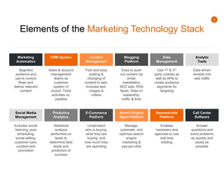 8
Elements of the Marketing Technology Stack
Marketing
Automation
Segment
audience and
use to nurture
flows and
deliver relevant
content
CRM System
Sales & account
management
teams as
customer
system of
record. Track
activities vs.
pipeline
Content
Management
Fast and easy
posting &
changing of
content to web.
Includes text,
images &
videos
Blogging
Platform
Easy to push
out content via
email,
newsletters,
SEO aids, RSS
feeds. Data on
readership,
traffic & time
Data
Management
Use 1st & 3rd
party cookies as
well as APIs to
create audience
segments for
targeting
Analytic
Tools
Data-driven
window into
web traffic
Social Media
Management
Includes social
listening, post
scheduling,
social selling,
customer care,
curation and
promotion
Predictive
Analytics
Statistical
analysis
performed on
leads to
determine best
leads and
predictors of
success
E-Commerce
Platform
Understand
who is buying,
what they are
buying, and
how much they
are spending
Search Engine
Mgmt Platform
Manage,
automate, and
optimize search
engine
marketing &
pay-per-click
Demand-side
Platform
Enables
marketers and
agencies to use
real time
bidding
Call Center
Software
Answer
questions and
solve problems
as quickly and
easily as
possible
 