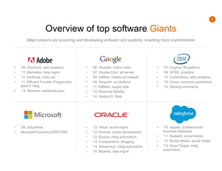 9
Overview of top software Giants
Major players are acquiring and developing software and systems, enabling more sophistication
• ‘09: Omniture, web analytics
• ‘11: Demedex, data mgmt.
• ’11: Auditude, video ad
• ‘11: Efficient Frontier, Programmic
search mktg
• ‘14: Neolane, marketing auto
• ’06: aQuantive
• Microsoft Dynamics ERP/CRM
• ’06: Youtube, online video
• ‘07: Double Click: ad server
• ‘09: AdMob: mobile ad network
• ‘09: Teracent: ad platform
• ‘11: AdMeld, supply side
• ‘12: Motorola Mobility
• ‘14: Spider.iO, Nest
• ’12: Vitrue, social mgmt.
• ’12: Involver, social development
• ‘12: Eloqua: mktg automation
• ‘13: Compendium, blogging
• ‘13: Responsys: mktg automation
• ‘14: BlueKai, data mgmt
• ‘07: Cognos, BI platform
• ‘09: SPSS, analytics
• ‘10: Coremetrics, web analytics
• ‘10: Unica, customer preference
• ‘10: Sterling commerce
• ‘10: Jigsaw, crowdsourced
business database
• ‘11: Radian6: social media
• ‘12: Buddy Media: social media
• ‘13: Exact Target, mktg
automation
 