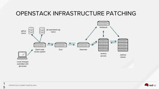 Leveraging CI/CD to improve open stack operation | PDF