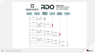 Leveraging CI/CD to improve open stack operation | PDF