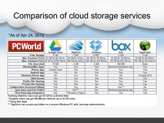 Comparison of cloud storage services

*As of Apr 24, 2012
 
