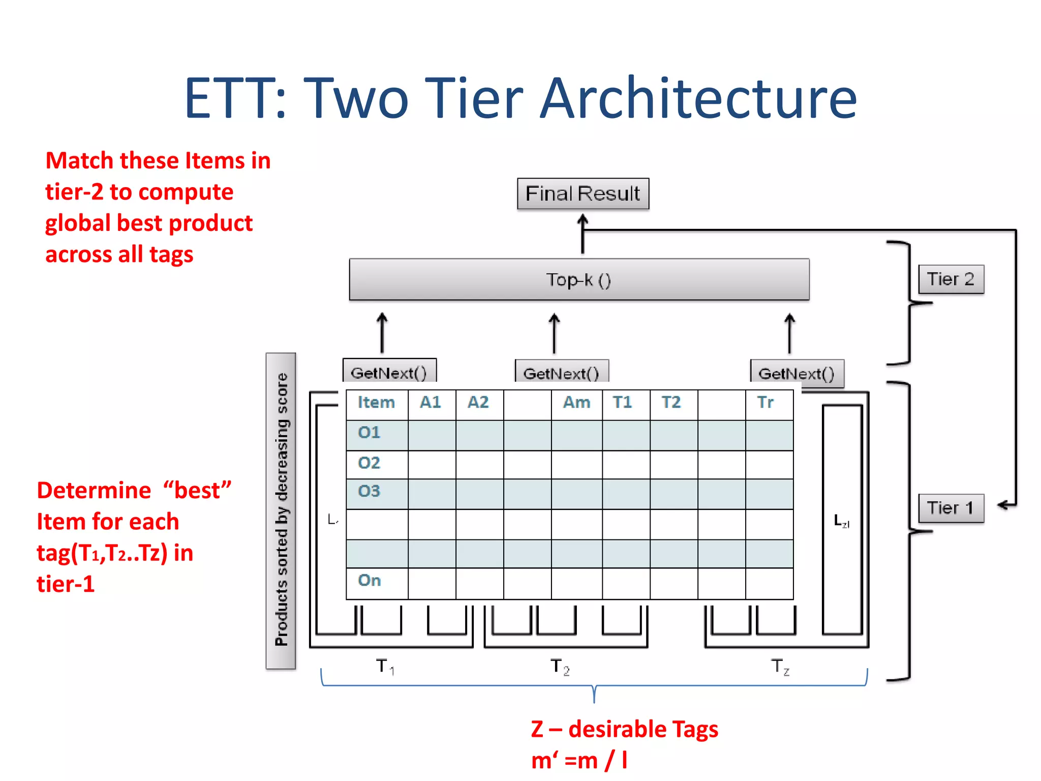 ETT: Two Tier Architecture
Match these Items in
tier-2 to compute
global best product
across all tags




Determine “best”
Item for each
tag(T1,T2..Tz) in
tier-1




                         Z – desirable Tags
                         m‘ =m / l
 