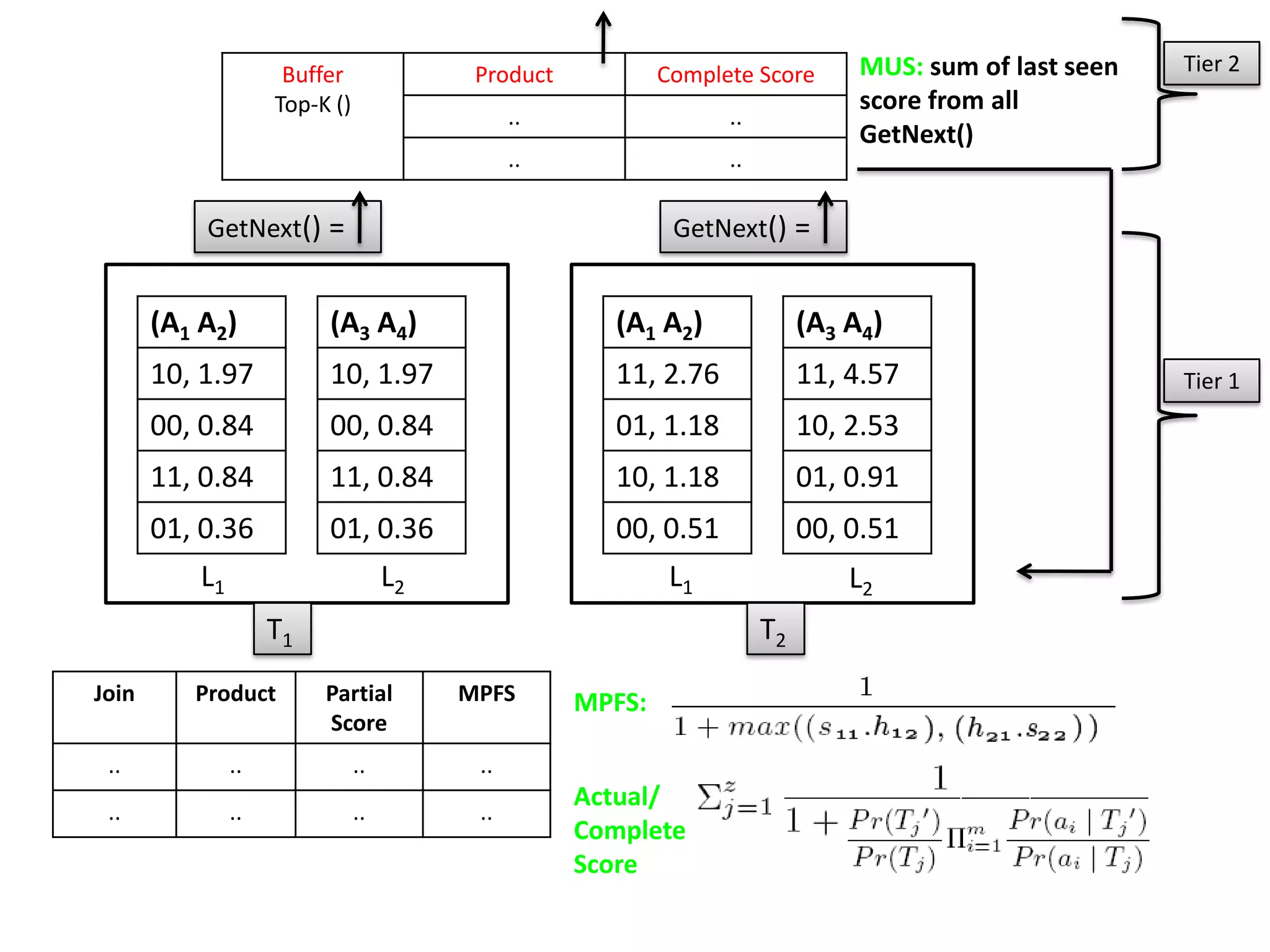 Buffer               Product           Complete Score       MUS: sum of last seen   Tier 2
                     Top-K ()                                                     score from all
                                                ..                 ..
                                                                                  GetNext()
                                                ..                 ..

           GetNext() =                                        GetNext() =


       (A1 A2)            (A3 A4)                       (A1 A2)              (A3 A4)
       10, 1.97           10, 1.97                      11, 2.76             11, 4.57                     Tier 1
       00, 0.84           00, 0.84                      01, 1.18             10, 2.53
       11, 0.84           11, 0.84                      10, 1.18             01, 0.91
       01, 0.36           01, 0.36                      00, 0.51             00, 0.51
           L1                        L2                       L1                 L2
                     T1                                                 T2
Join      Product         Partial         MPFS       MPFS:
                          Score
 ..             ..              ..         ..
                                                     Actual/
 ..             ..              ..         ..
                                                     Complete :
                                                     Score
 