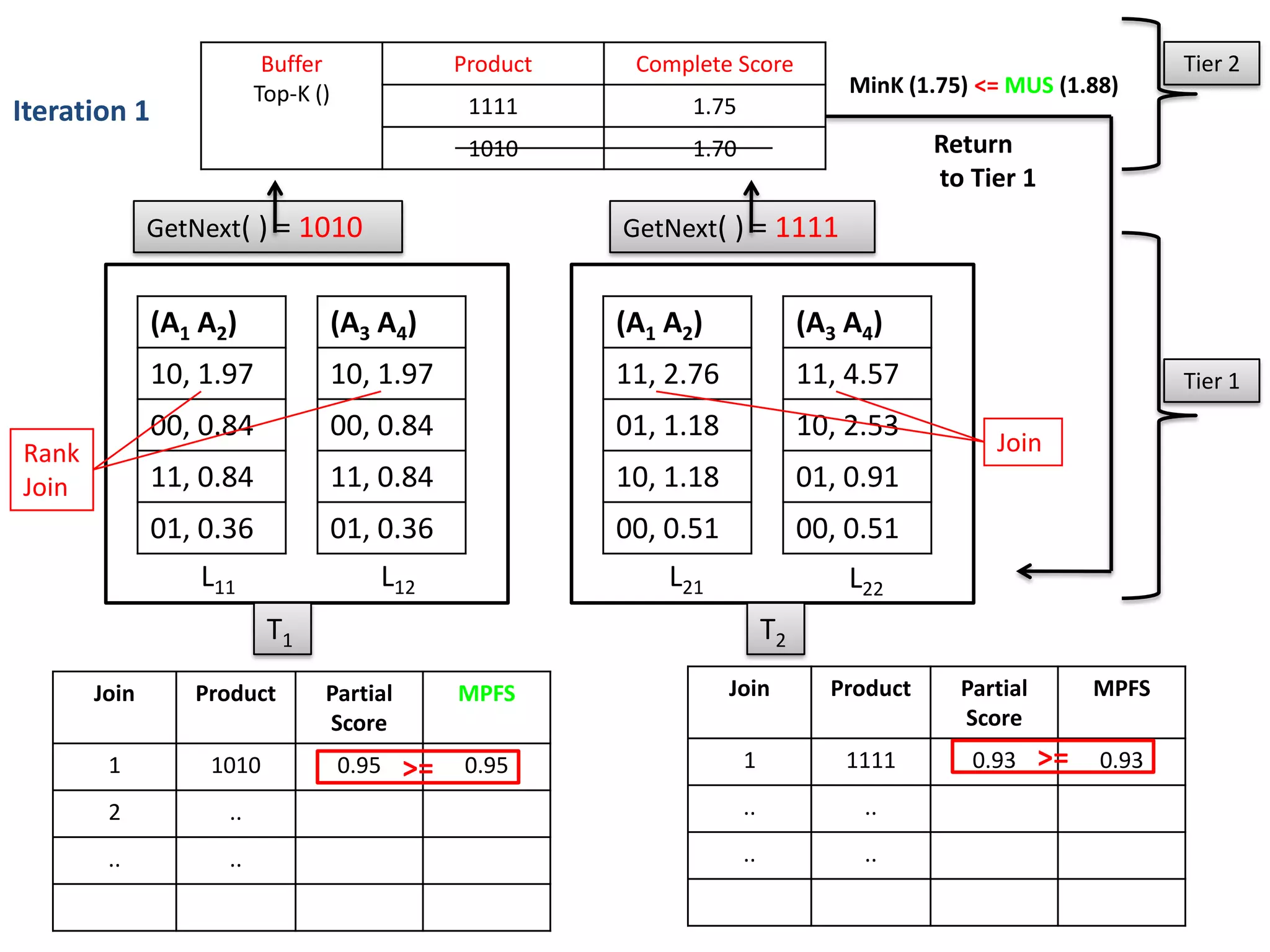 Buffer                Product    Complete Score                                            Tier 2
                         Top-K ()                                                    MinK (1.75) <= MUS (1.88)
Iteration 1                                      1111           1.75
                                                 1010           1.70                         Return
                                                                                             to Tier 1
              GetNext( ) = 1010                           GetNext( ) = 1111


              (A1 A2)               (A3 A4)               (A1 A2)                (A3 A4)
              10, 1.97              10, 1.97              11, 2.76               11, 4.57                            Tier 1
              00, 0.84              00, 0.84              01, 1.18               10, 2.53
Rank                                                                                              Join
Join          11, 0.84              11, 0.84              10, 1.18               01, 0.91
              01, 0.36              01, 0.36              00, 0.51               00, 0.51
                  L11                   L12                   L21                    L22
                          T1                                                T2
       Join      Product        Partial         MPFS                 Join          Product     Partial        MPFS
                                Score                                                          Score
        1          1010             0.95   >=   0.95                   1             1111       0.93     >=   0.93

        2           ..                                                 ..             ..

        ..          ..                                                 ..             ..
 