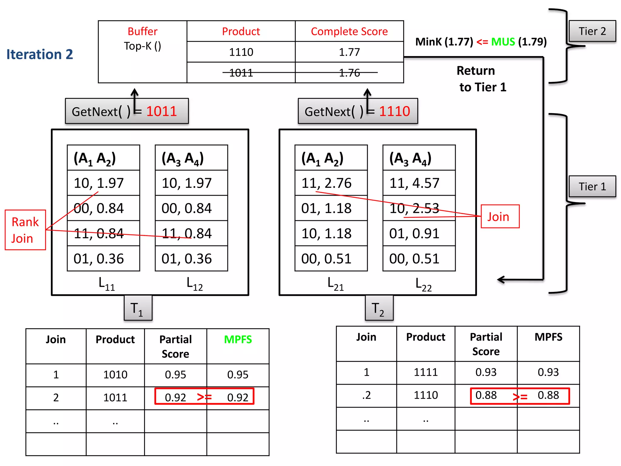 Buffer                Product    Complete Score                                            Tier 2
                         Top-K ()                                                    MinK (1.77) <= MUS (1.79)
Iteration 2                                      1110           1.77
                                                 1011           1.76                         Return
                                                                                             to Tier 1
              GetNext( ) = 1011                           GetNext( ) = 1110


              (A1 A2)               (A3 A4)               (A1 A2)                (A3 A4)
              10, 1.97              10, 1.97              11, 2.76               11, 4.57                            Tier 1
              00, 0.84              00, 0.84              01, 1.18               10, 2.53
Rank                                                                                              Join
Join          11, 0.84              11, 0.84              10, 1.18               01, 0.91
              01, 0.36              01, 0.36              00, 0.51               00, 0.51
                  L11                   L12                   L21                    L22
                          T1                                                T2
       Join      Product        Partial         MPFS                 Join          Product     Partial        MPFS
                                Score                                                          Score
        1          1010             0.95        0.95                   1             1111       0.93          0.93

        2          1011             0.92   >=   0.92                   .2            1110       0.88     >=   0.88

        ..          ..                                                 ..             ..
 