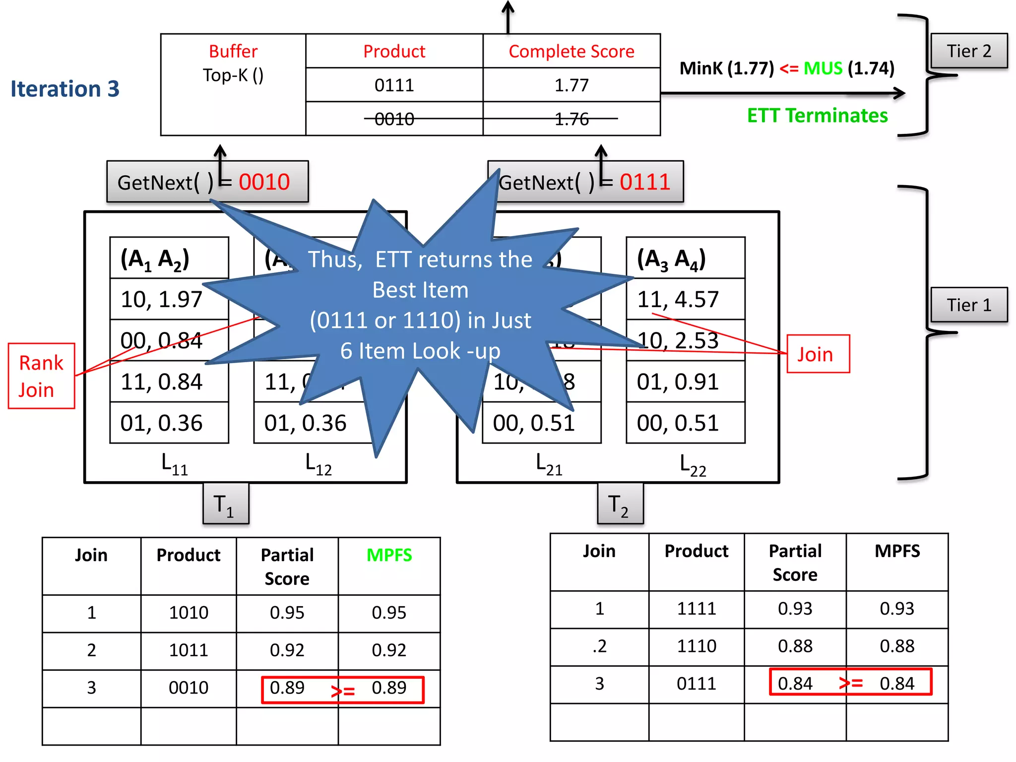 Buffer                Product     Complete Score                                            Tier 2
                        Top-K ()                                                     MinK (1.77) <= MUS (1.74)
Iteration 3                                     0111            1.77
                                                0010            1.76                         ETT Terminates

              GetNext( ) = 0010                           GetNext( ) = 0111


              (A1 A2)              (A3 A4)
                                       Thus, ETT returns(A1 A2)
                                                           the                   (A3 A4)
              10, 1.97             10, 1.97 Best Item 11, 2.76                   11, 4.57                            Tier 1
                                        (0111 or 1110) in Just
              00, 0.84             00, 0.84 Item Look -up 1.18
                                           6              01,                    10, 2.53
Rank                                                                                              Join
Join          11, 0.84             11, 0.84               10, 1.18               01, 0.91
              01, 0.36             01, 0.36              00, 0.51                00, 0.51
                  L11                  L12                   L21                     L22
                          T1                                                T2
       Join      Product       Partial         MPFS                  Join          Product     Partial        MPFS
                               Score                                                           Score
        1          1010            0.95        0.95                    1             1111       0.93          0.93

        2          1011            0.92        0.92                    .2            1110       0.88          0.88

        3          0010            0.89   >=   0.89                    3             0111       0.84     >=   0.84
 