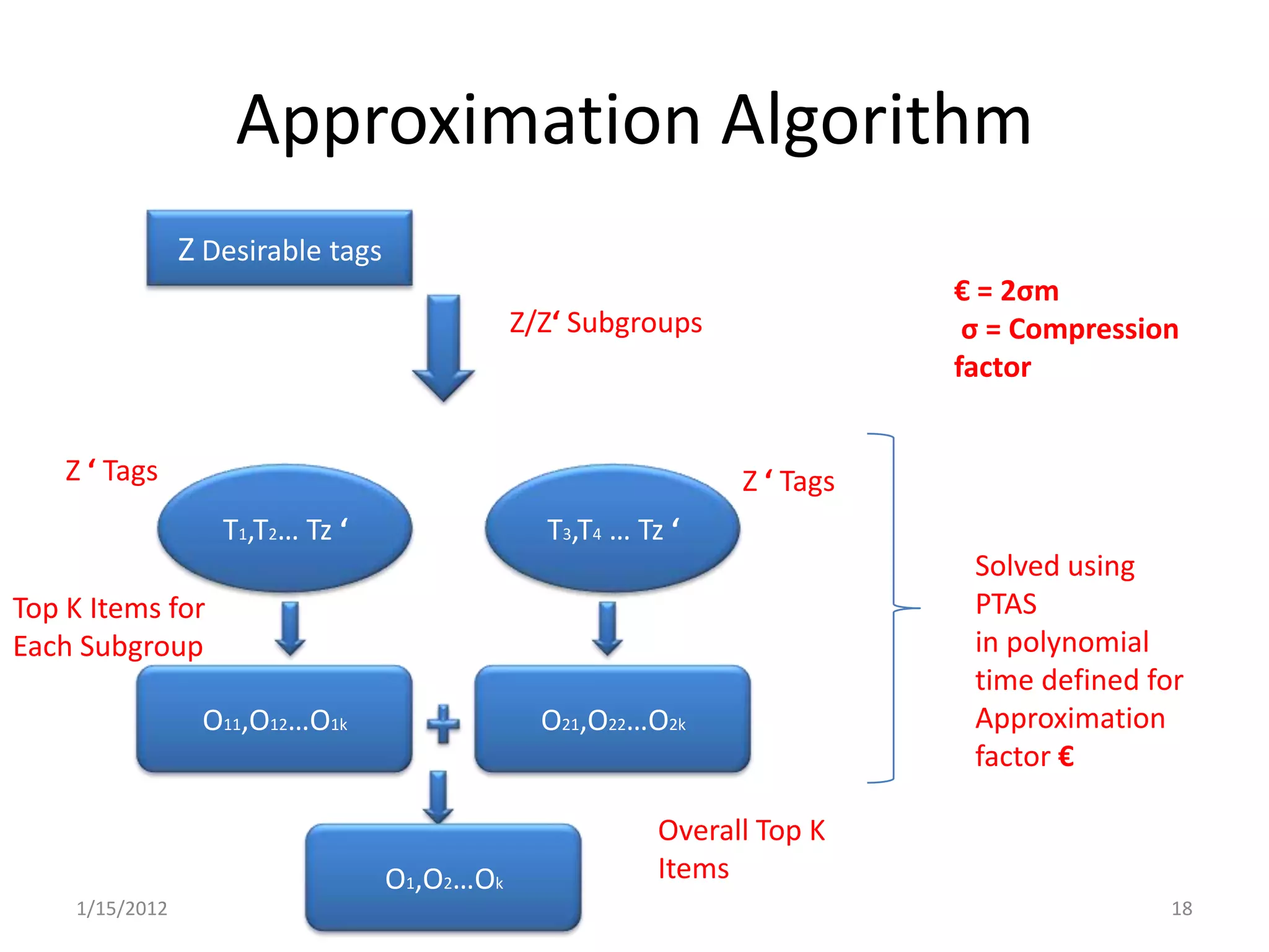 Approximation Algorithm
                Z Desirable tags
                                                                           € = 2σm
                                              Z/Z‘ Subgroups                σ = Compression
                                                                           factor


    Z ‘ Tags                                                    Z ‘ Tags
                   T1,T2… Tz ‘                  T3,T4 … Tz ‘
                                                                            Solved using
Top K Items for                                                             PTAS
Each Subgroup                                                               in polynomial
                                                                            time defined for
                 O11,O12…O1k                    O21,O22…O2k                 Approximation
                                                                            factor €

                                                          Overall Top K
                                   O1,O2…Ok               Items
    1/15/2012                                                                              18
 