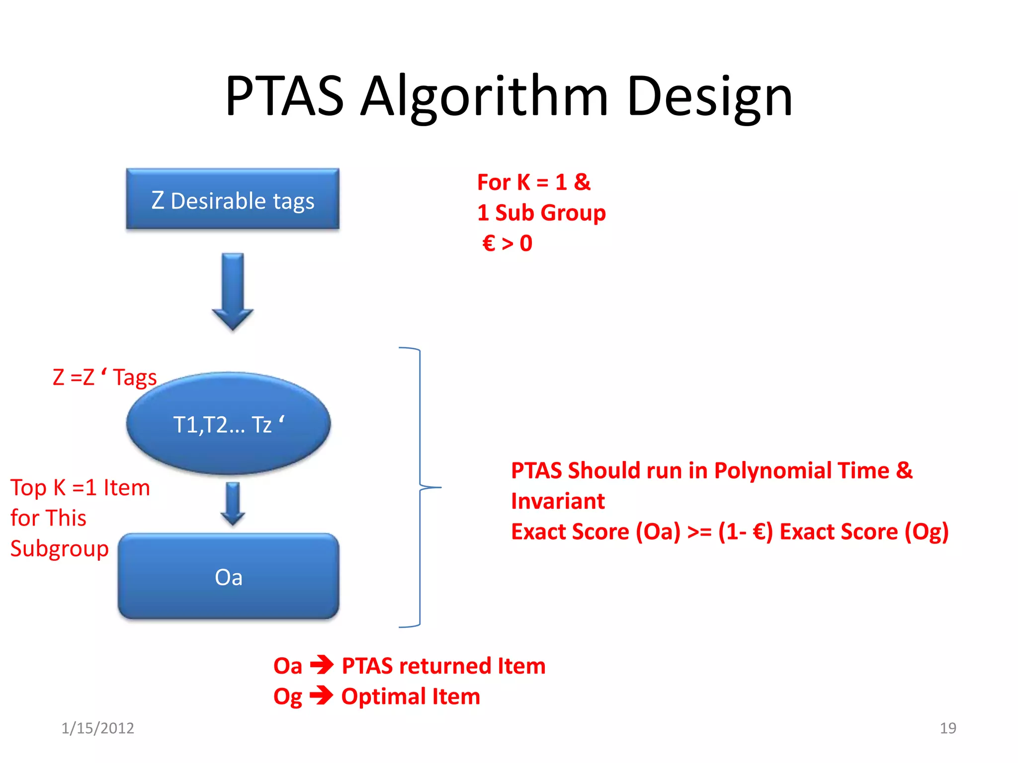 PTAS Algorithm Design
                                            For K = 1 &
                Z Desirable tags            1 Sub Group
                                            €>0




   Z =Z ‘ Tags
                  T1,T2… Tz ‘
                                               PTAS Should run in Polynomial Time &
Top K =1 Item
                                               Invariant
for This
                                               Exact Score (Oa) >= (1- €) Exact Score (Og)
Subgroup
                      Oa


                           Oa  PTAS returned Item
                           Og  Optimal Item
    1/15/2012                                                                            19
 