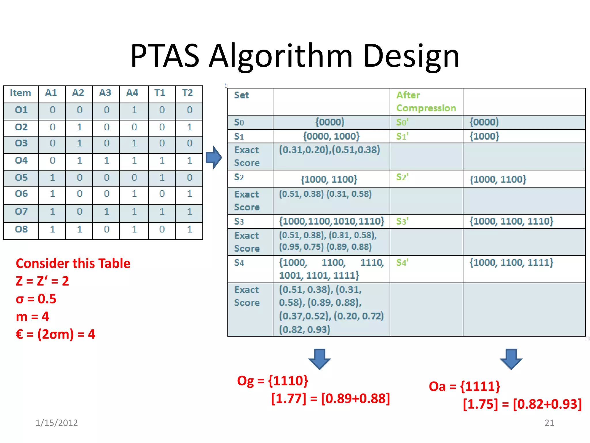 PTAS Algorithm Design




Consider this Table
Z = Z‘ = 2
σ = 0.5
m=4
€ = (2σm) = 4


                        Og = {1110}                  Oa = {1111}
                              [1.77] = [0.89+0.88]        [1.75] = [0.82+0.93]
   1/15/2012                                                           21
 